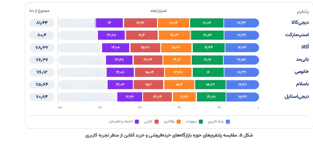 نمودار میله‌ای مقایسه امتیاز پلتفرم‌های فروش آنلاین مانند دیجی‌کالا و اسنپ‌مارکت