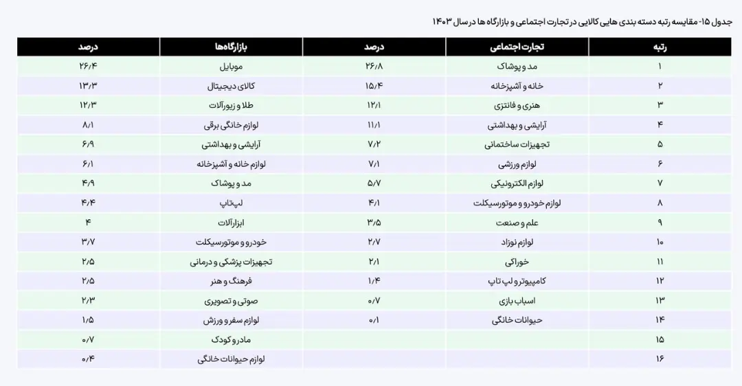جدول مقایسه رتبه‌بندی دسته‌بندی‌های کالایی در تجارت اجتماعی و بازارها در سال ۱۴۰۳