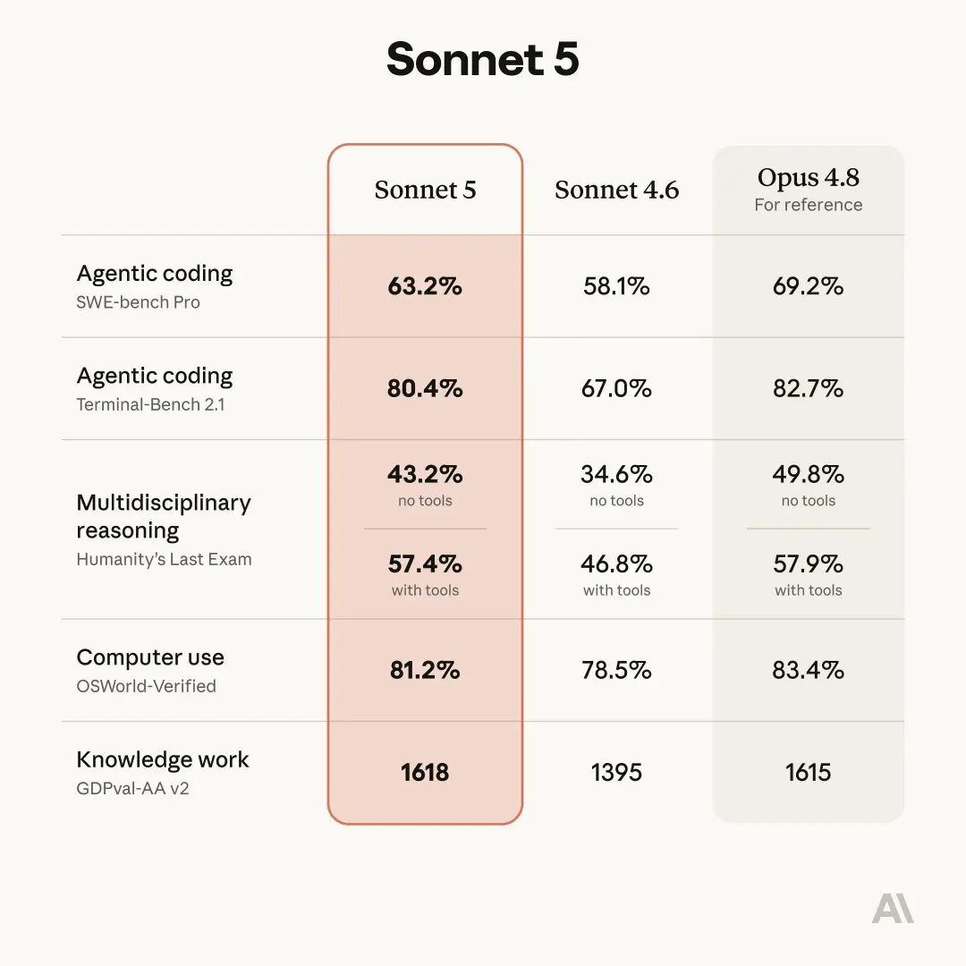 نمودار مقایسه‌ای عملکرد مدل‌های Sonnet 5، Sonnet 4.6 و Opus 4.8 در تست‌های مختلف هوش مصنوعی