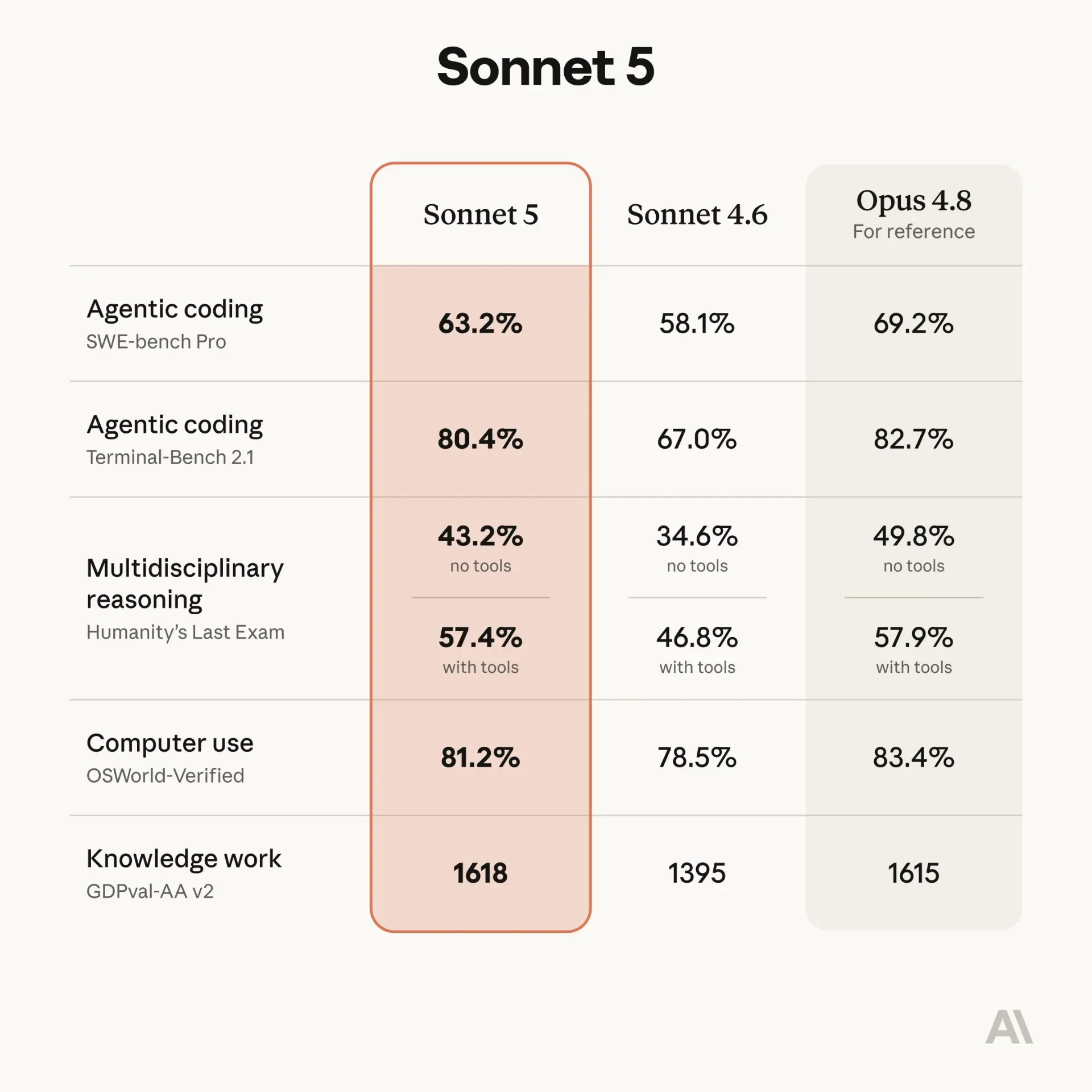 نمودار مقایسه‌ای عملکرد مدل‌های Sonnet 5، Sonnet 4.6 و Opus 4.8 در تست‌های مختلف هوش مصنوعی