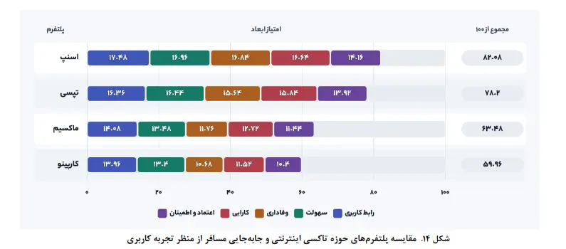 نمودار میله‌ای امتیازات ابعاد تجربه کاربری در چهار پلتفرم اسنپ، تپسی، ماکسیم و کارپینو