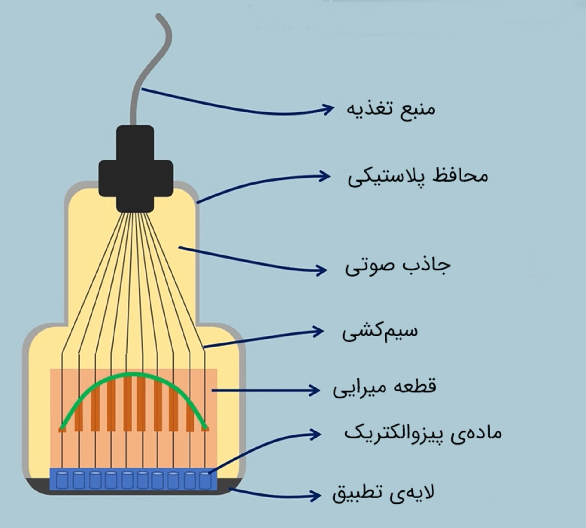 اجزای تشکیل‌دهنده‌ی ترنسدیوسر