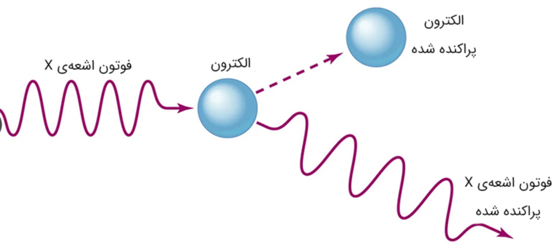 پراکندگی کامپتون