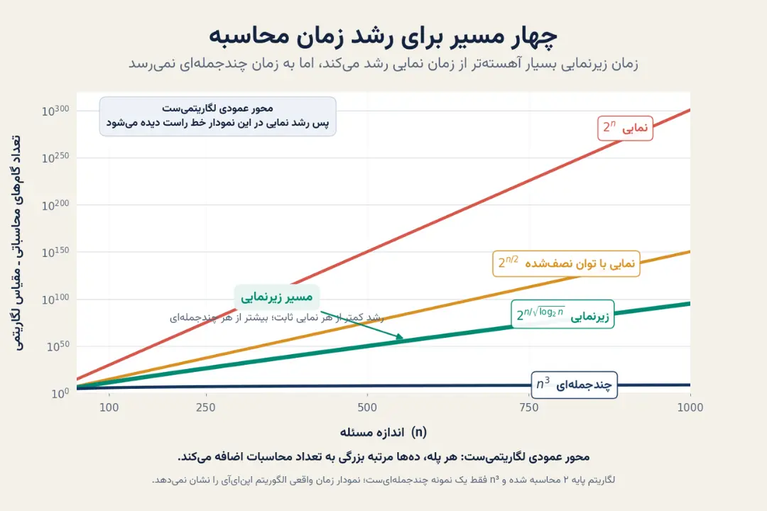 نمودار مقیاس لگاریتمی چهار مسیر مختلف رشد زمان محاسبات بر اساس اندازه مسئله