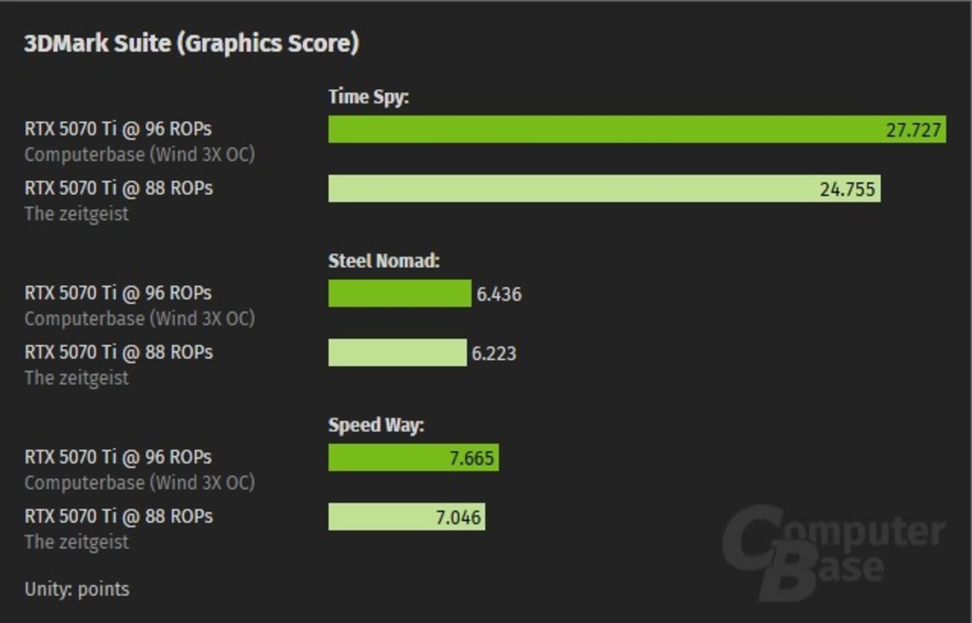 بنچمارک کارت گرافیک rtx 5070 Ti