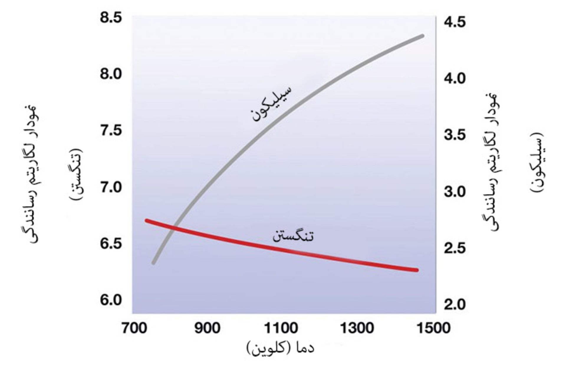 نمودار لگاریتمی رسانندگی سیلیکون و تنگستن برحسب دما
