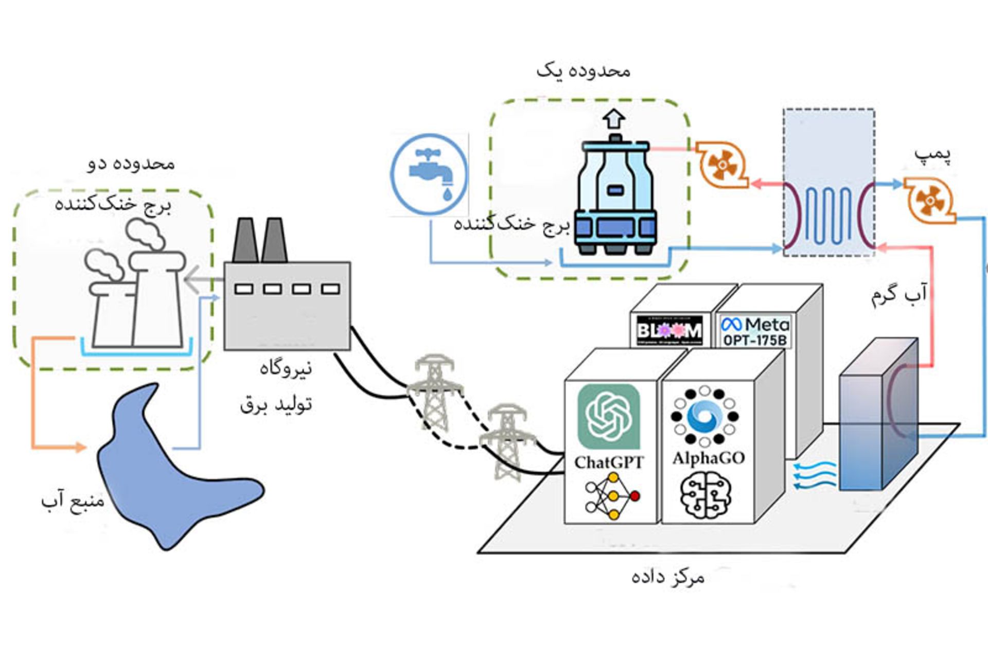 چگونگی مصرف آب توسط مرکز داده هوش مصنوعی