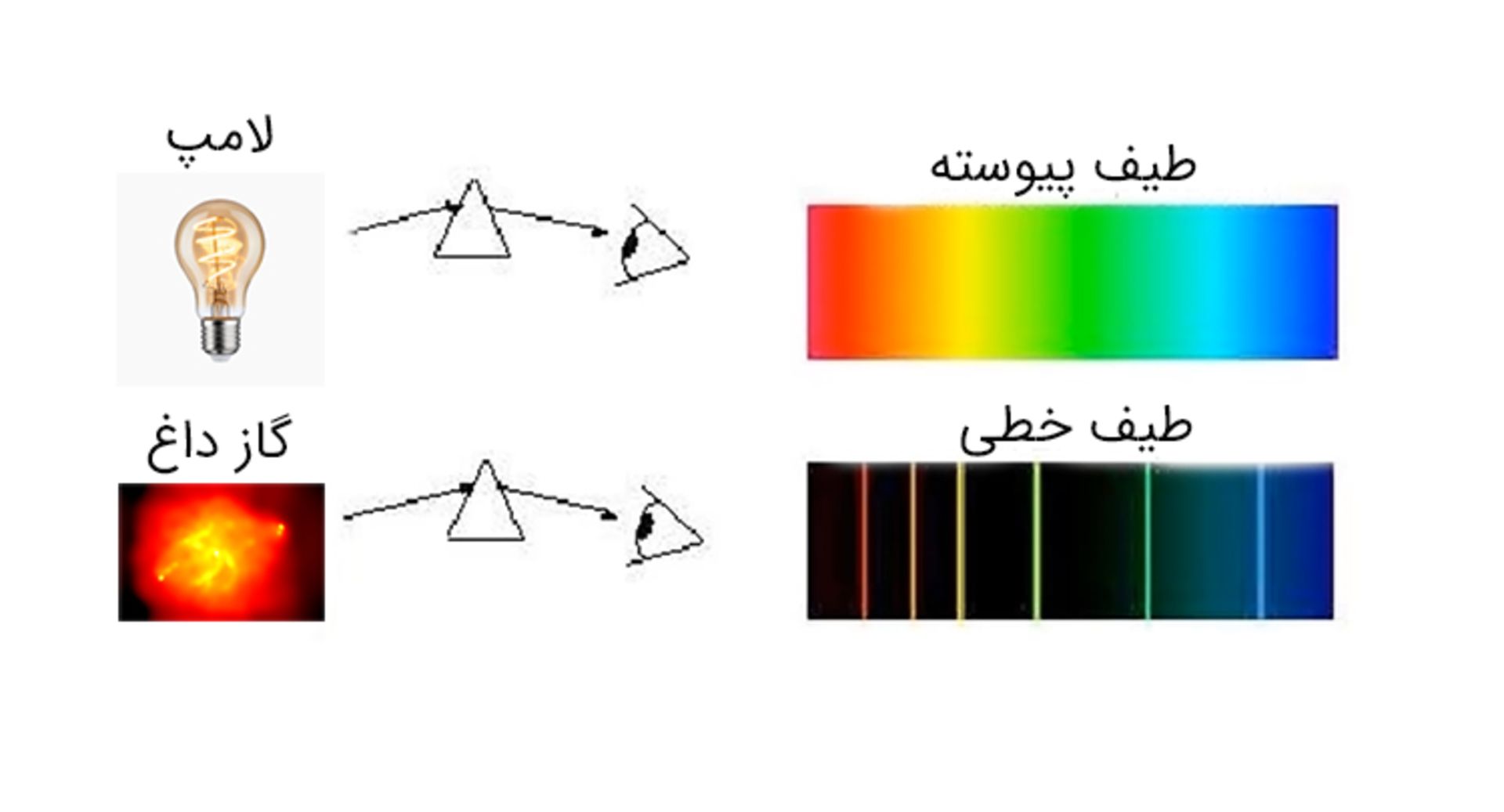 طیف پیوسته و طیف خطی