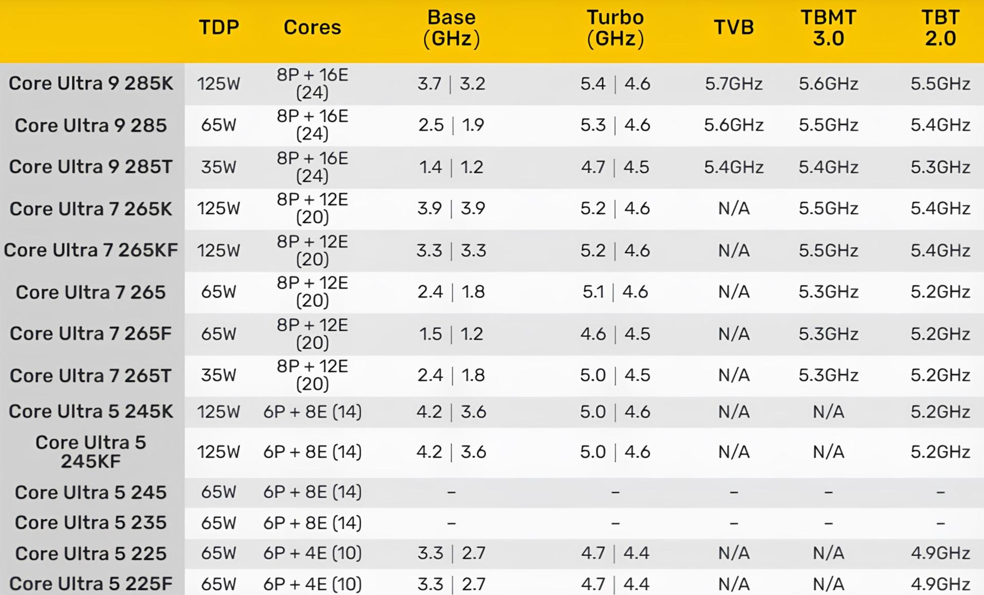 جدول مشخصات پردازنده های core ultra 200