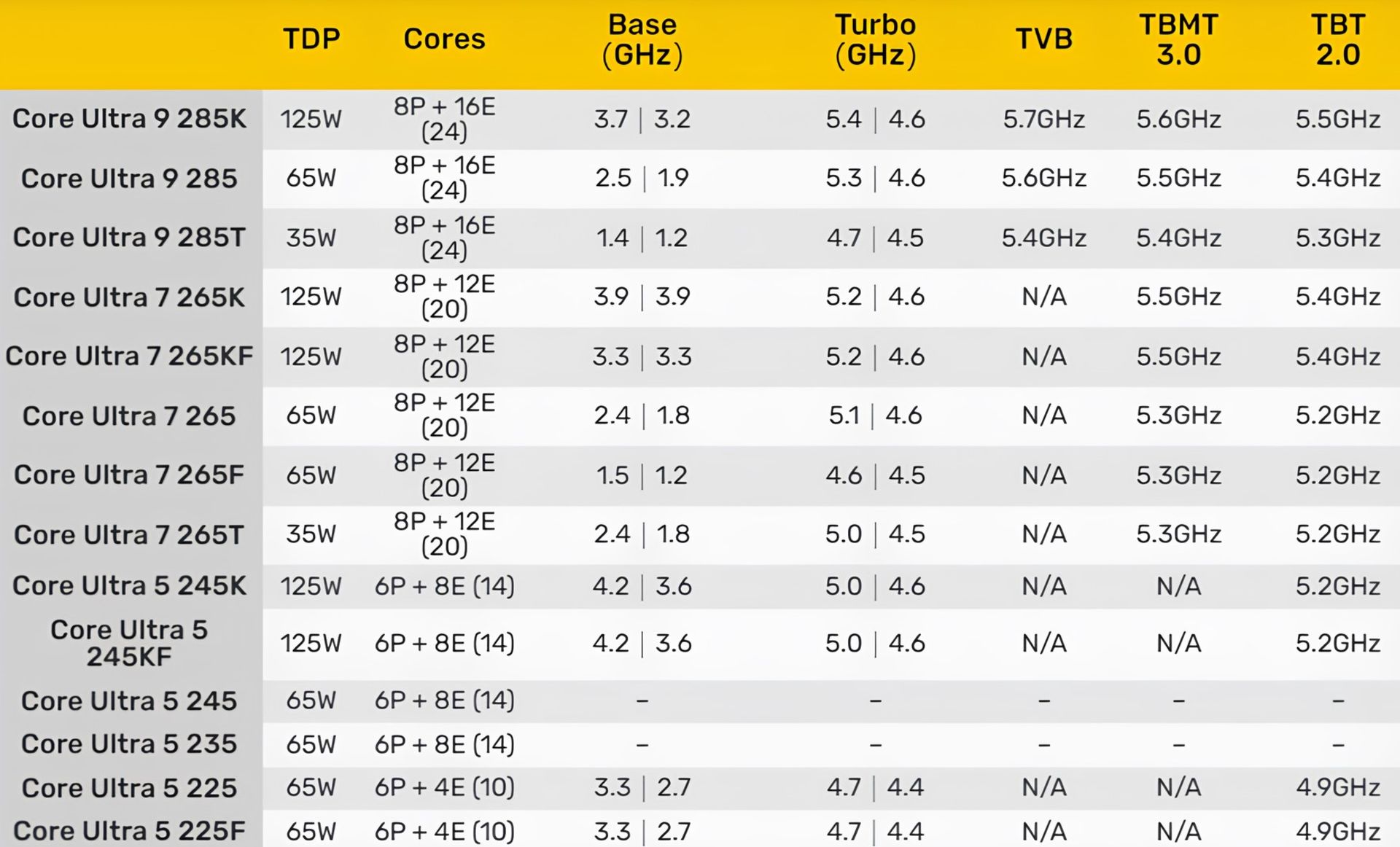 جدول مشخصات پردازنده های core ultra 200