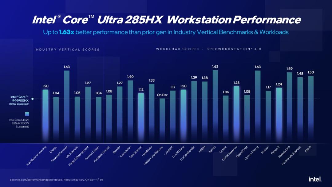 نمودار بنچمارک پردازنده‌ی اینتل Core Ultra 9 285HX