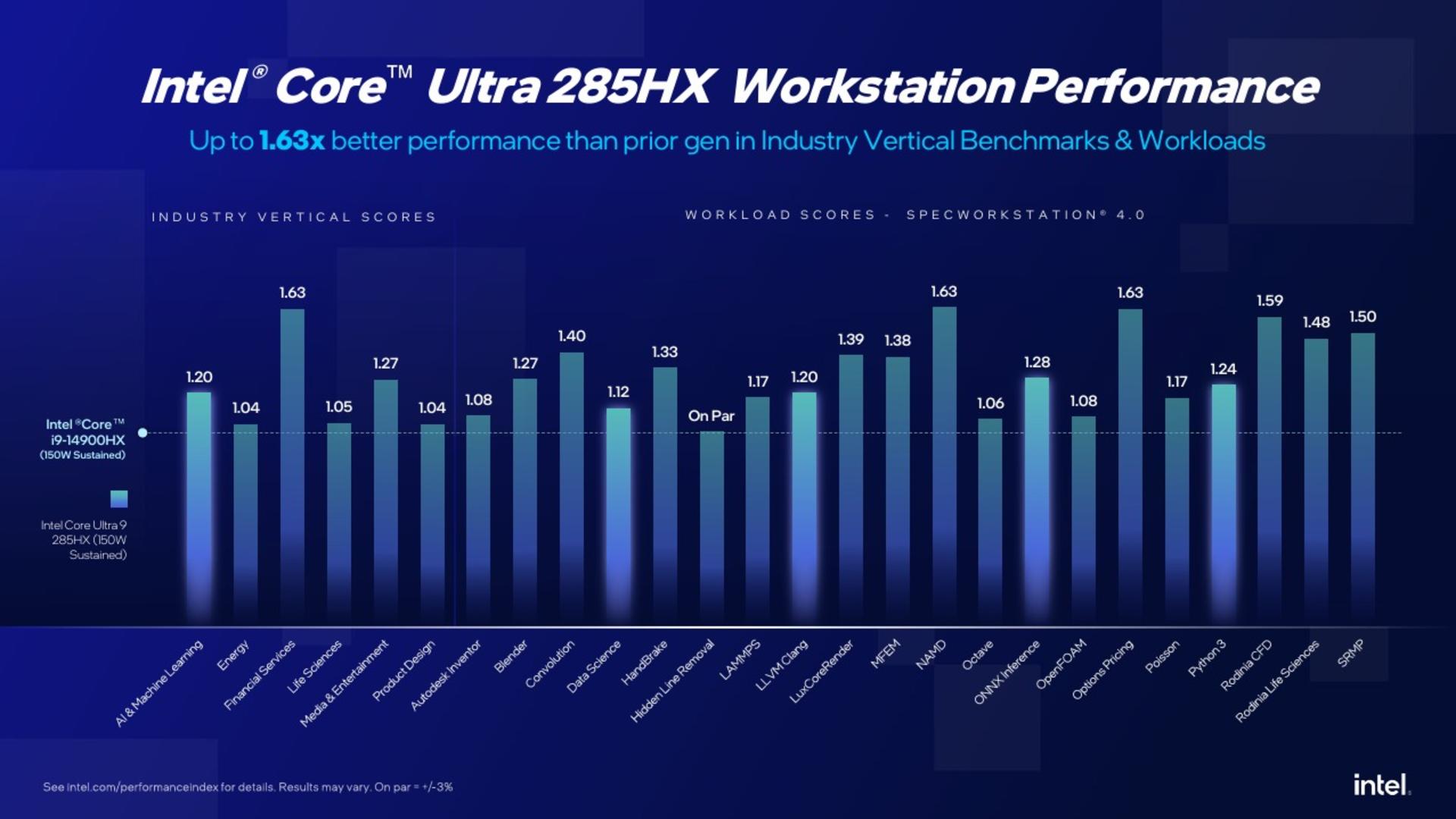 نمودار بنچمارک پردازنده‌ی اینتل Core Ultra 9 285HX