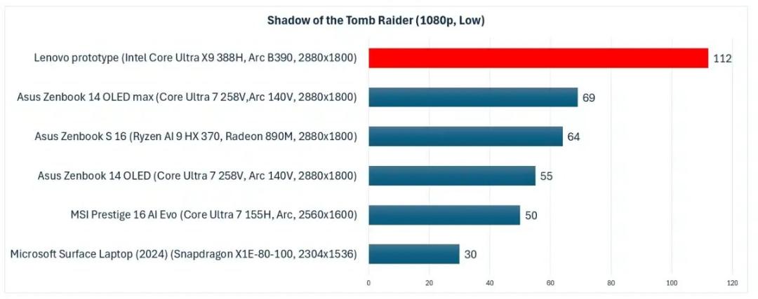 بنچمارک گرافیک اینتل Core Ultra 3