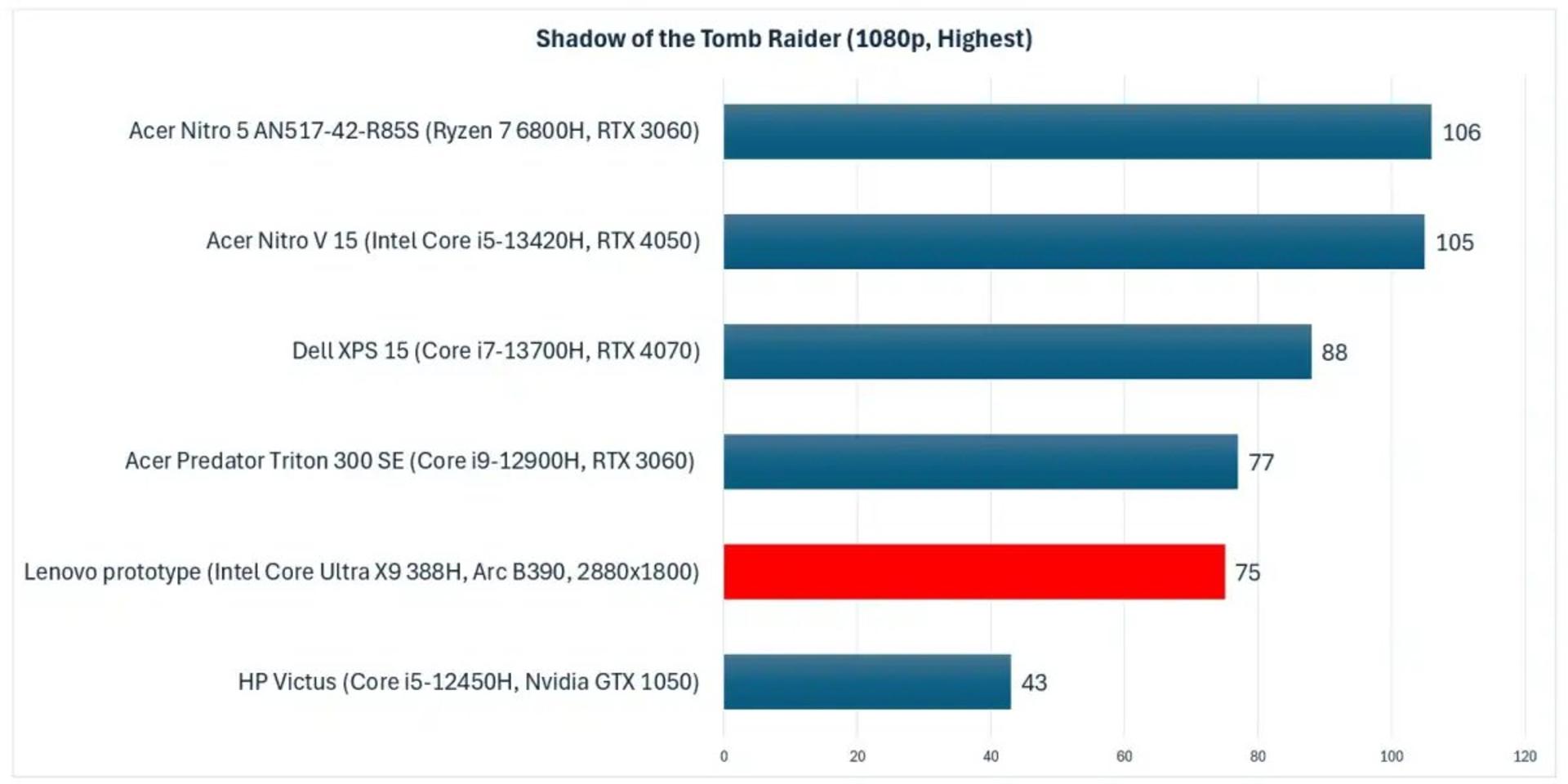 بنچمارک گرافیک اینتل Core Ultra 3