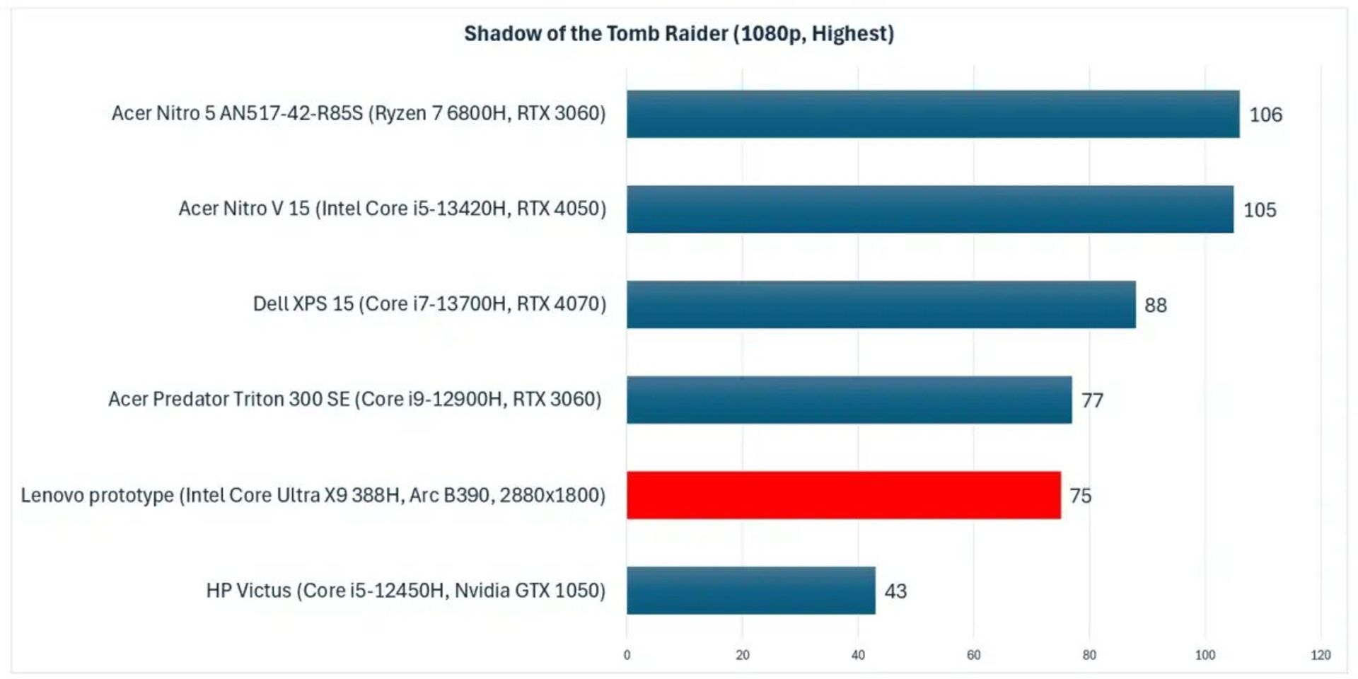 بنچمارک گرافیک اینتل Core Ultra 3
