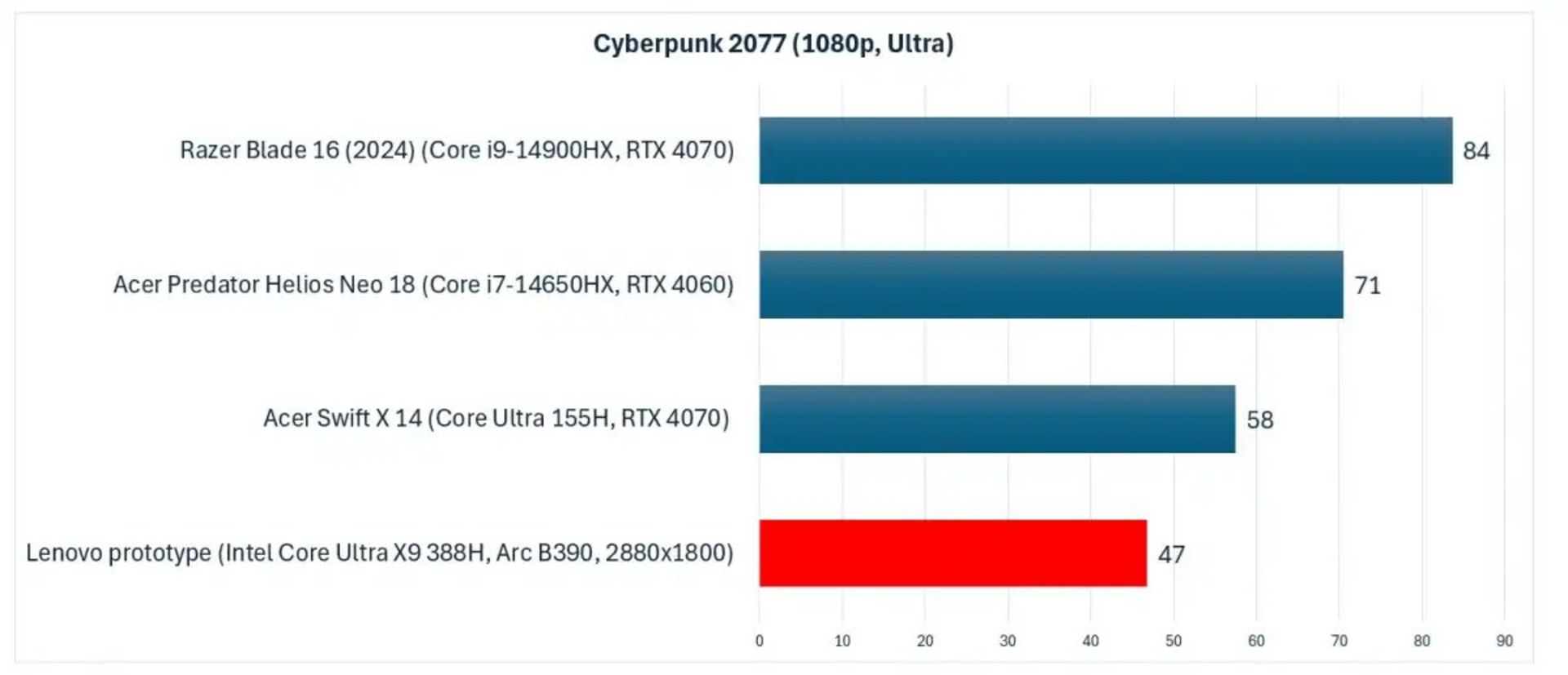 بنچمارک گرافیک اینتل Core Ultra 3
