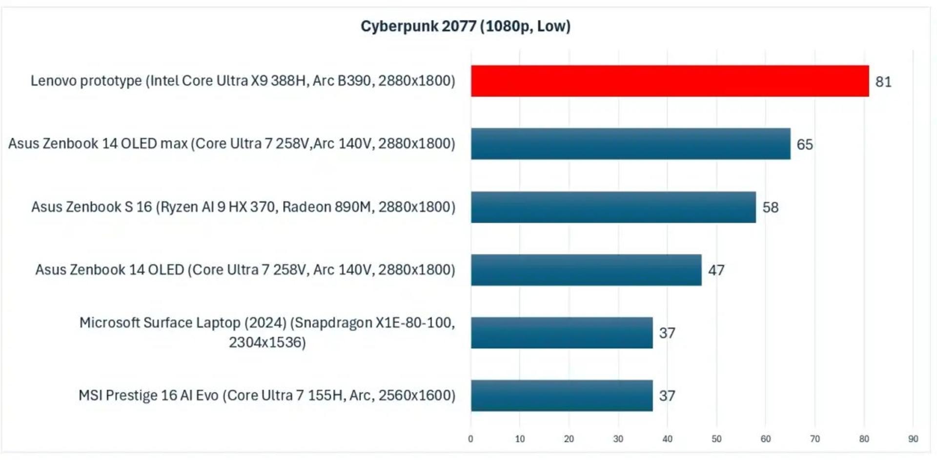 بنچمارک گرافیک اینتل Core Ultra 3