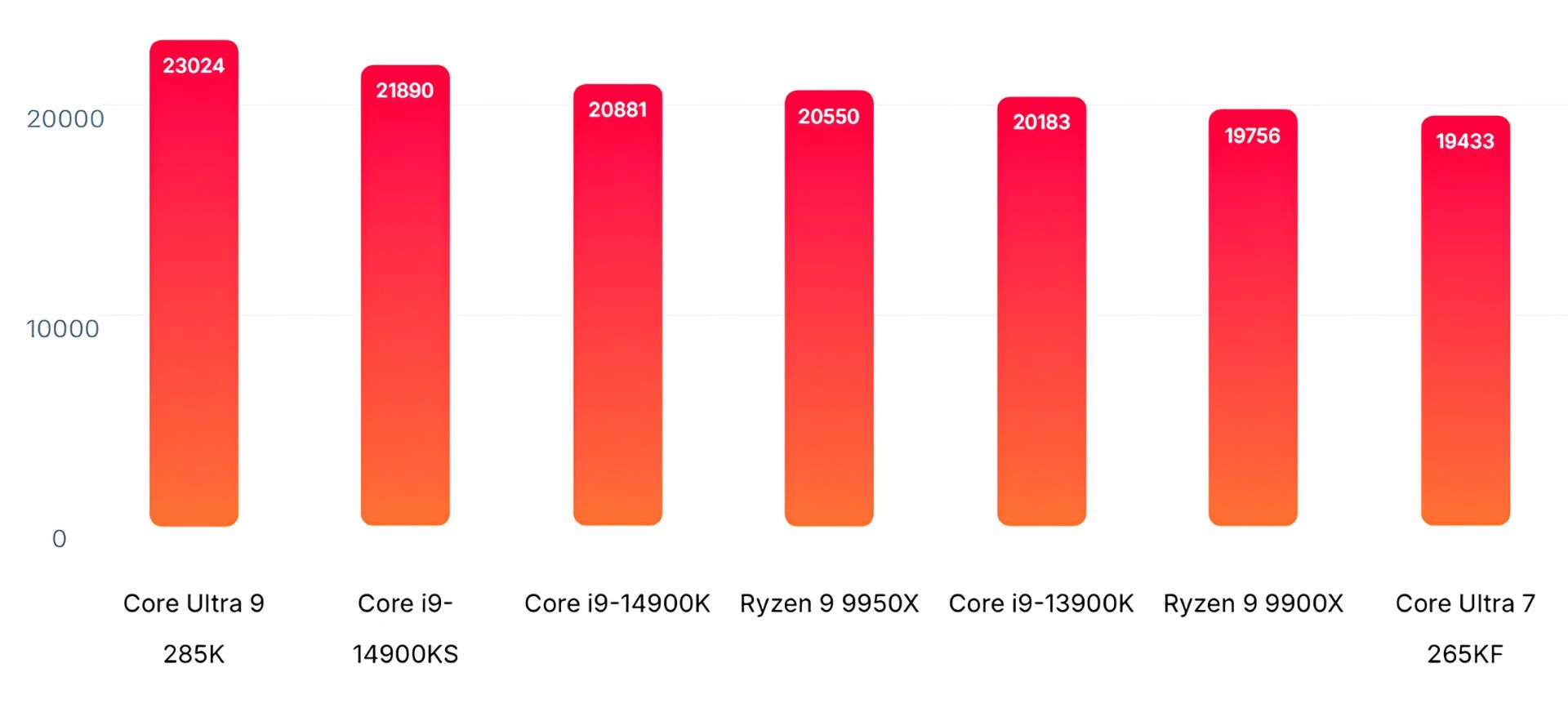 مقایسه امتیاز پردازنده های اینتل و amd با core ultra 9 285k