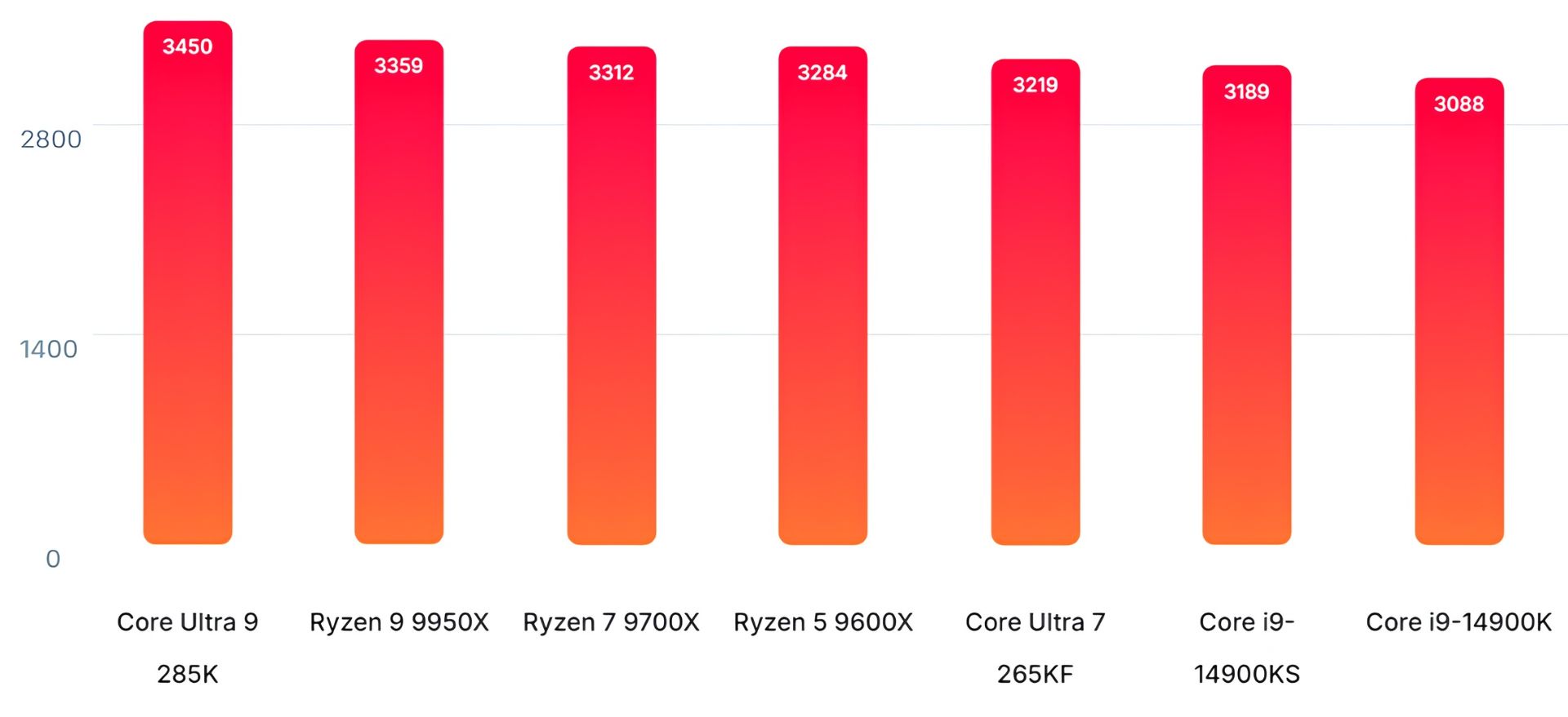 مقایسه امتیاز پردازنده های اینتل و amd با core ultra 9 285k