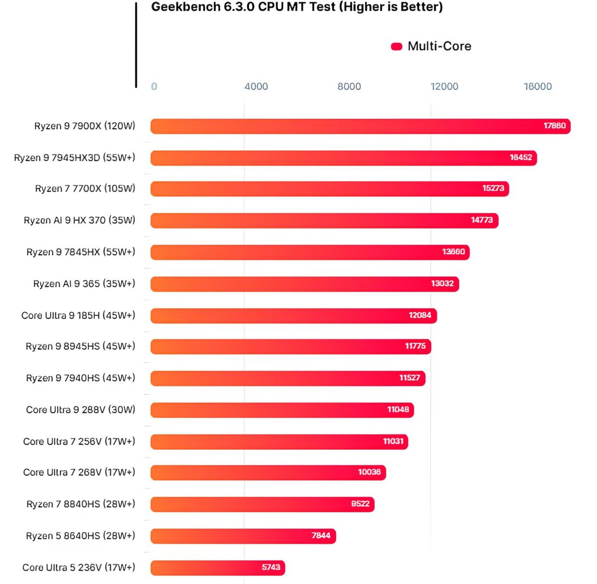 مقایسه امتیاز چند هسته ای پردازنده لونار لیک اینتل با رایزن AI