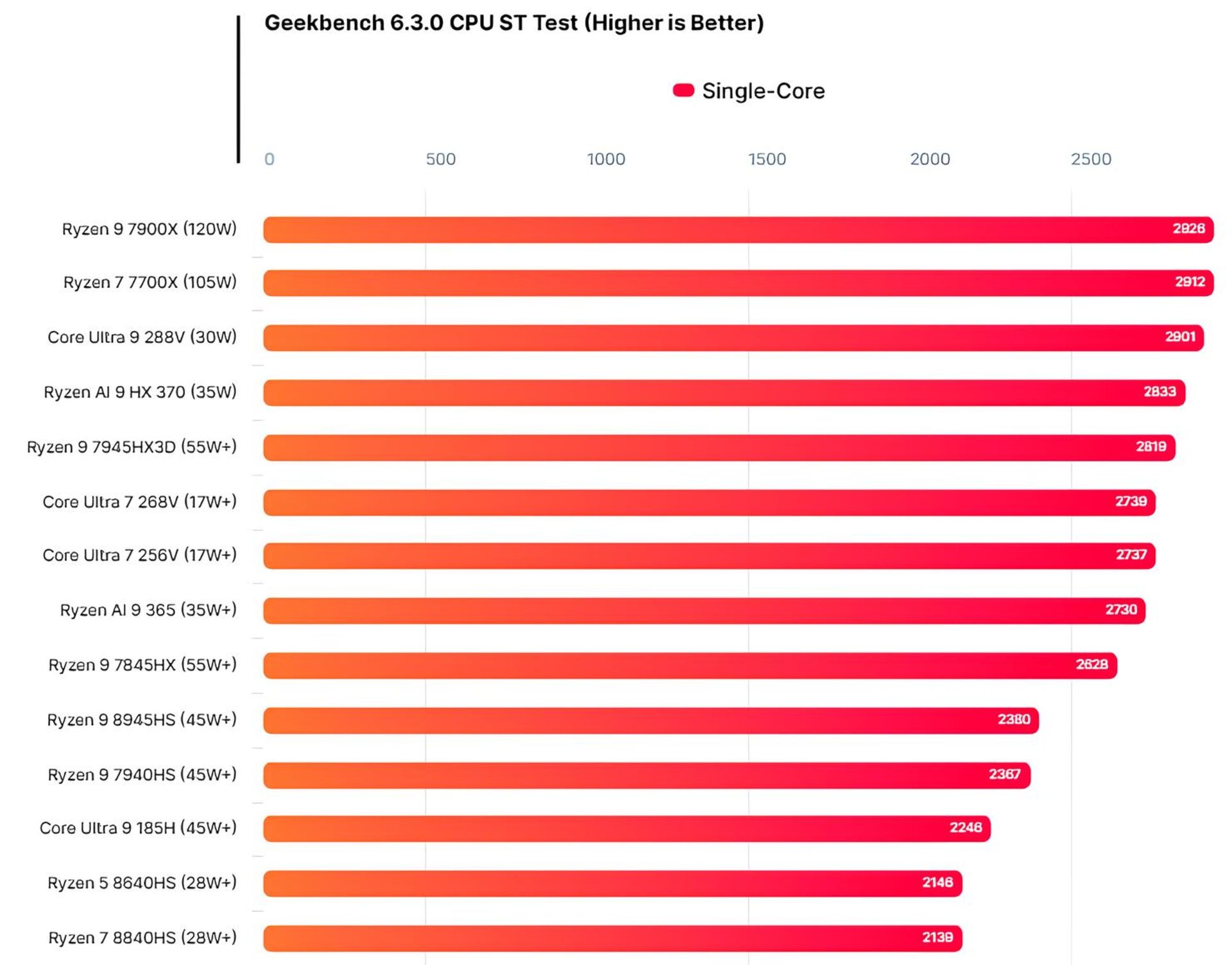 مقایسه امتیاز تک هسته ای پردازنده لونار لیک اینتل با رایزن AI