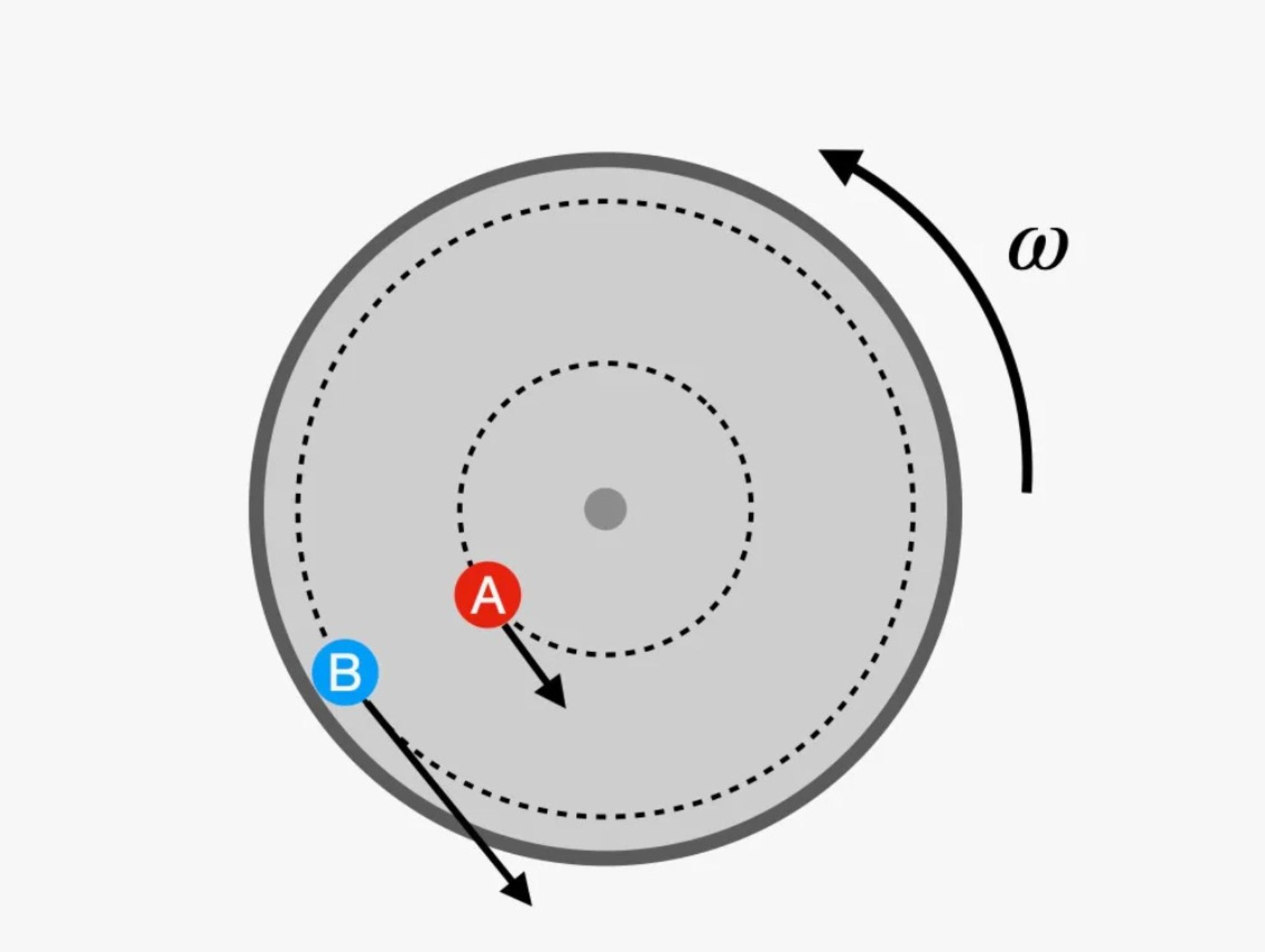 شتاب کوریولیس و دوران با سرعت زاویه ای