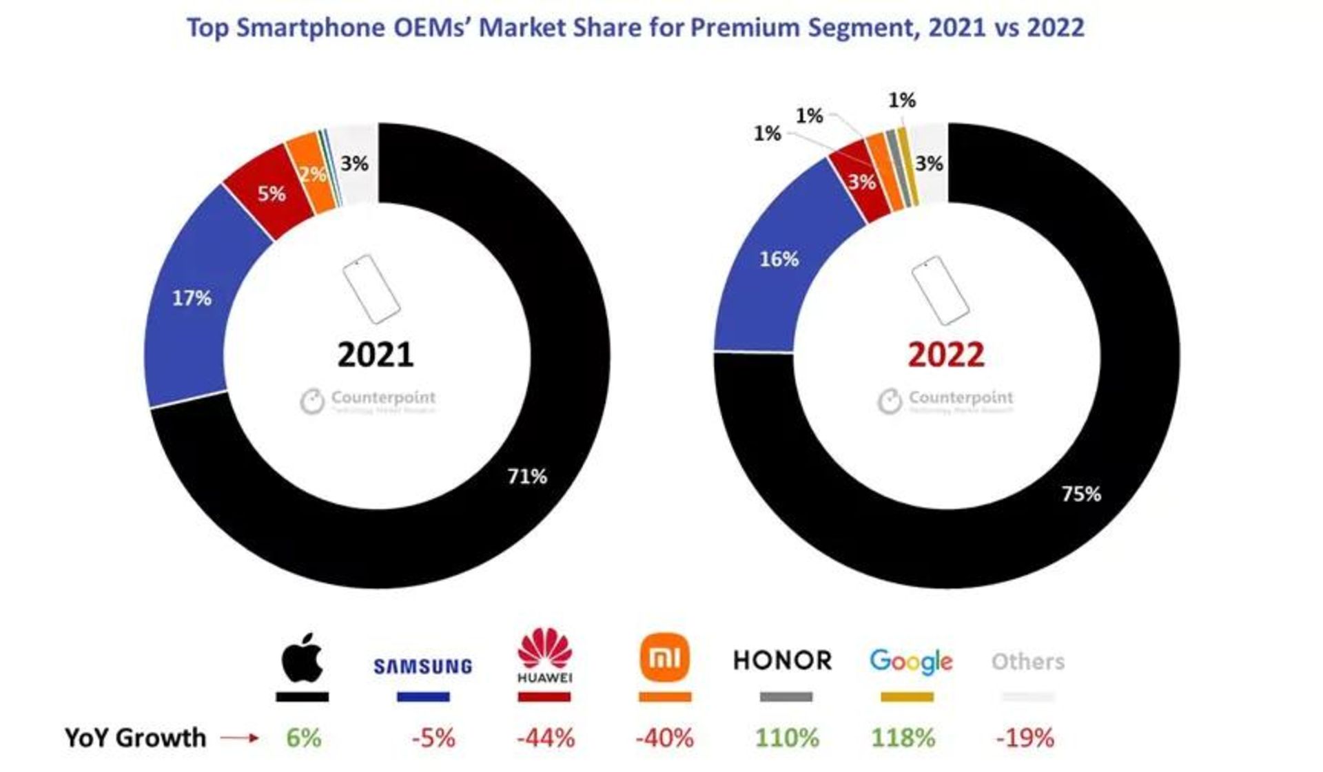سهم شرکت ها از بازار گوشی های رده بالا ۲۰۲۲ و ۲۰۲۱