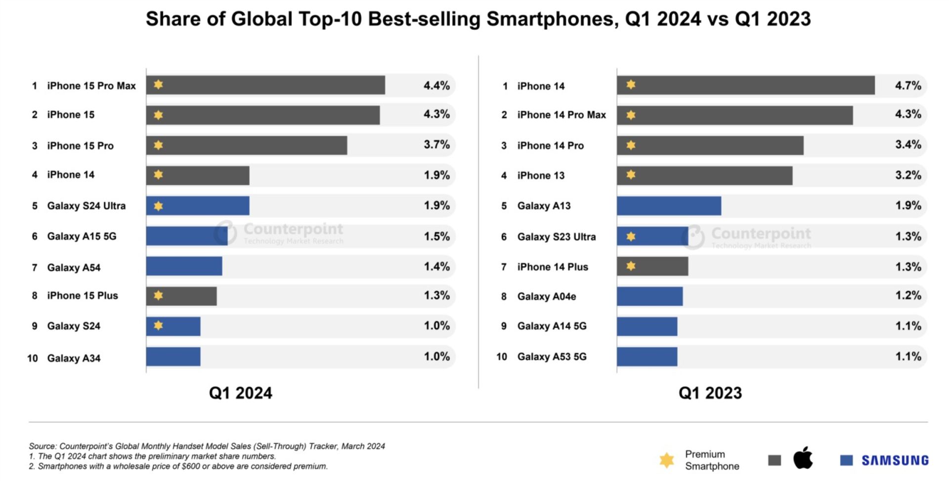 آمار پرفروش‌ترین گوشی‌ها در سه‌ماهه‌ی اول ۲۰۲۴