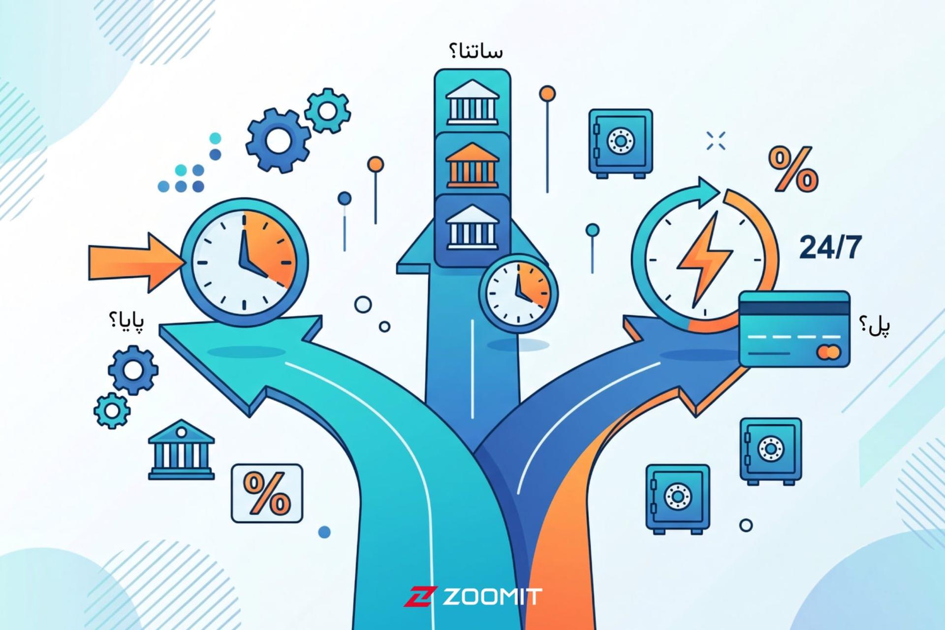 اینفوگرافیک مقایسه انواع سیستم‌های انتقال وجه بانکی شامل پایا، ساتنا و پل با نمادهای ساعت، بانک و کارت بانکی