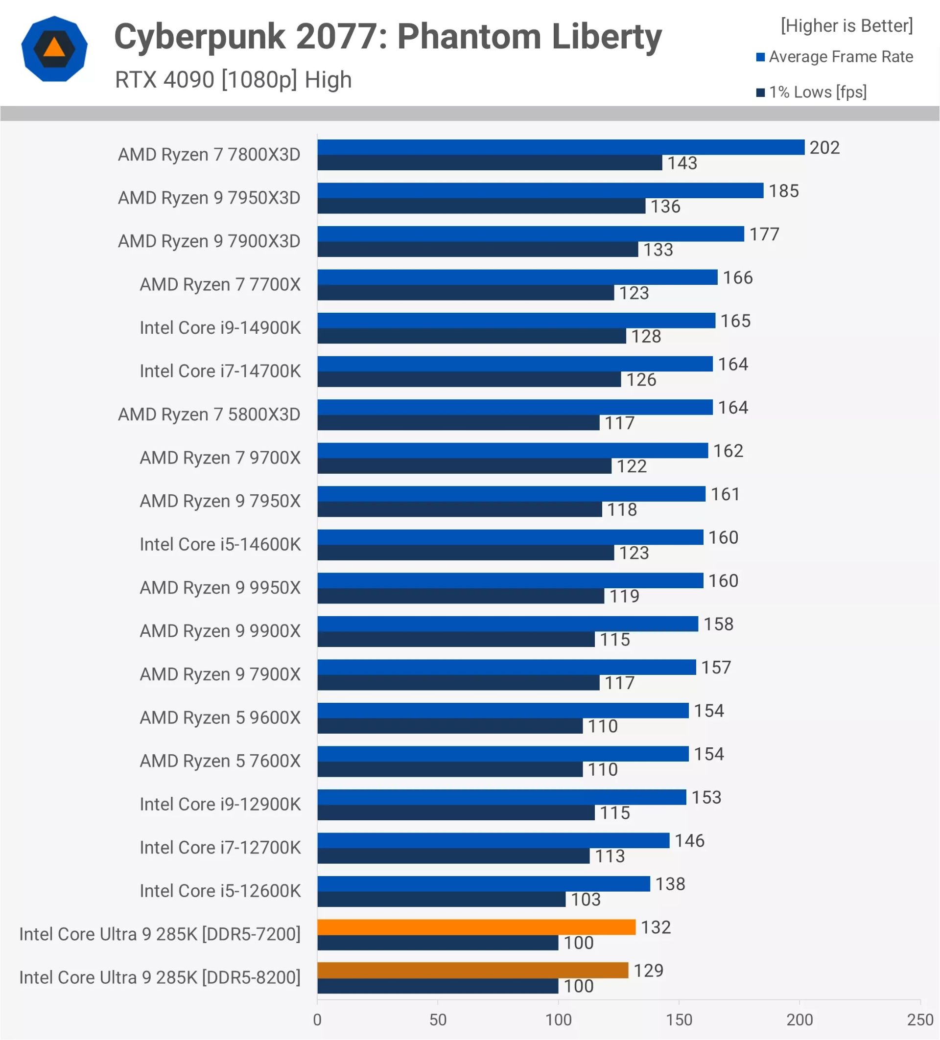 نرخ فریم بازی سایبرپانک در پردازنده Core Ultra 9 285K