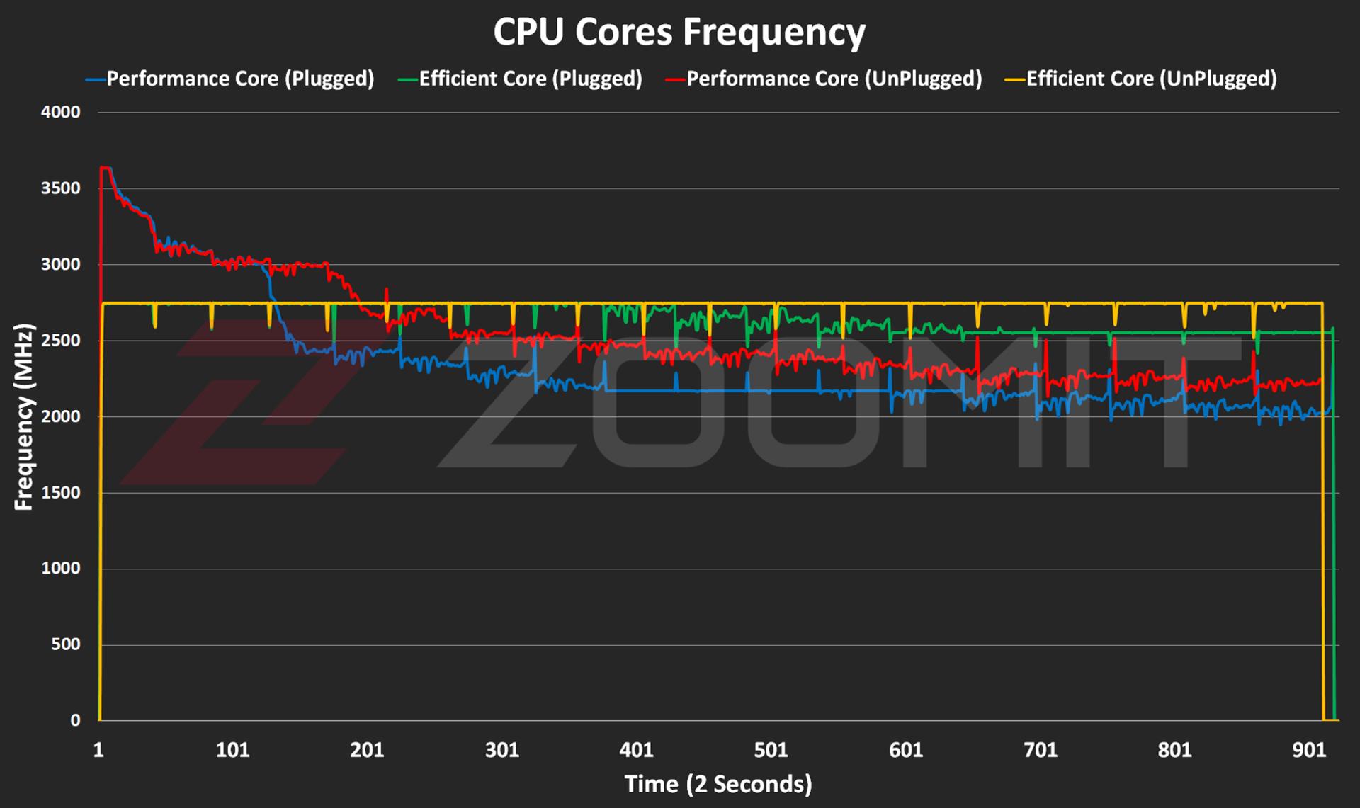 نمودار فرکانس CPU مک‌بوک ایر ۲۰۲۴