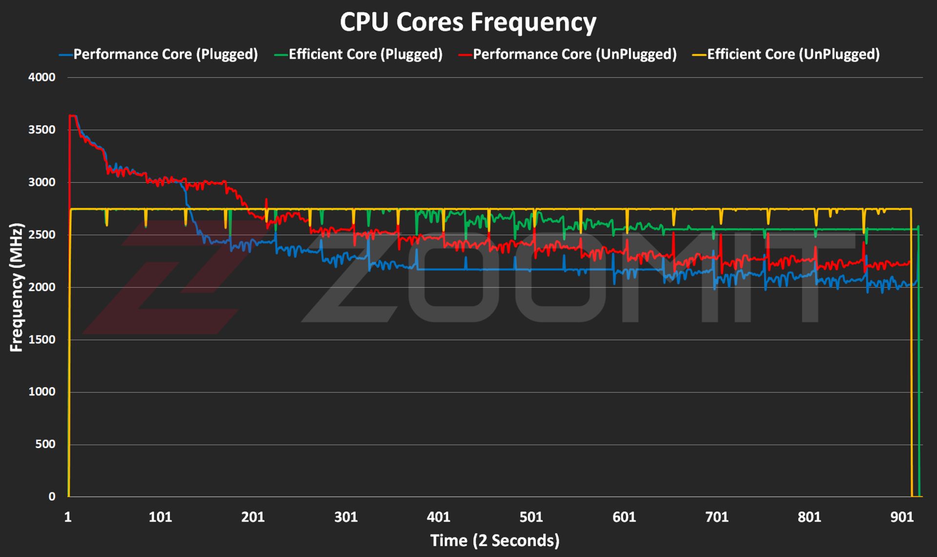 CPU frequency chart of MacBook Air 2024