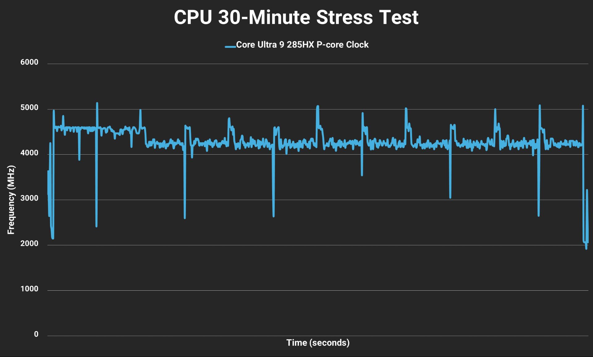 تست استرس CPU لپ‌تاپ MSI