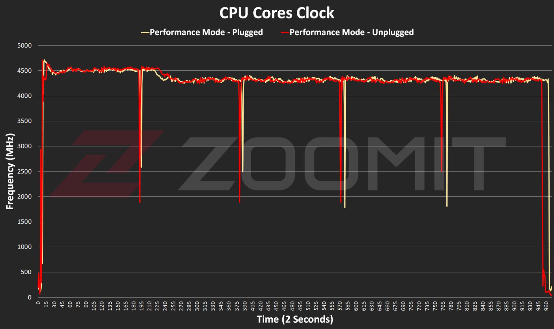 کلاک پردازنده Ryzen 9 8945HS در لپ‌تاپ G14 2024 ایسوس