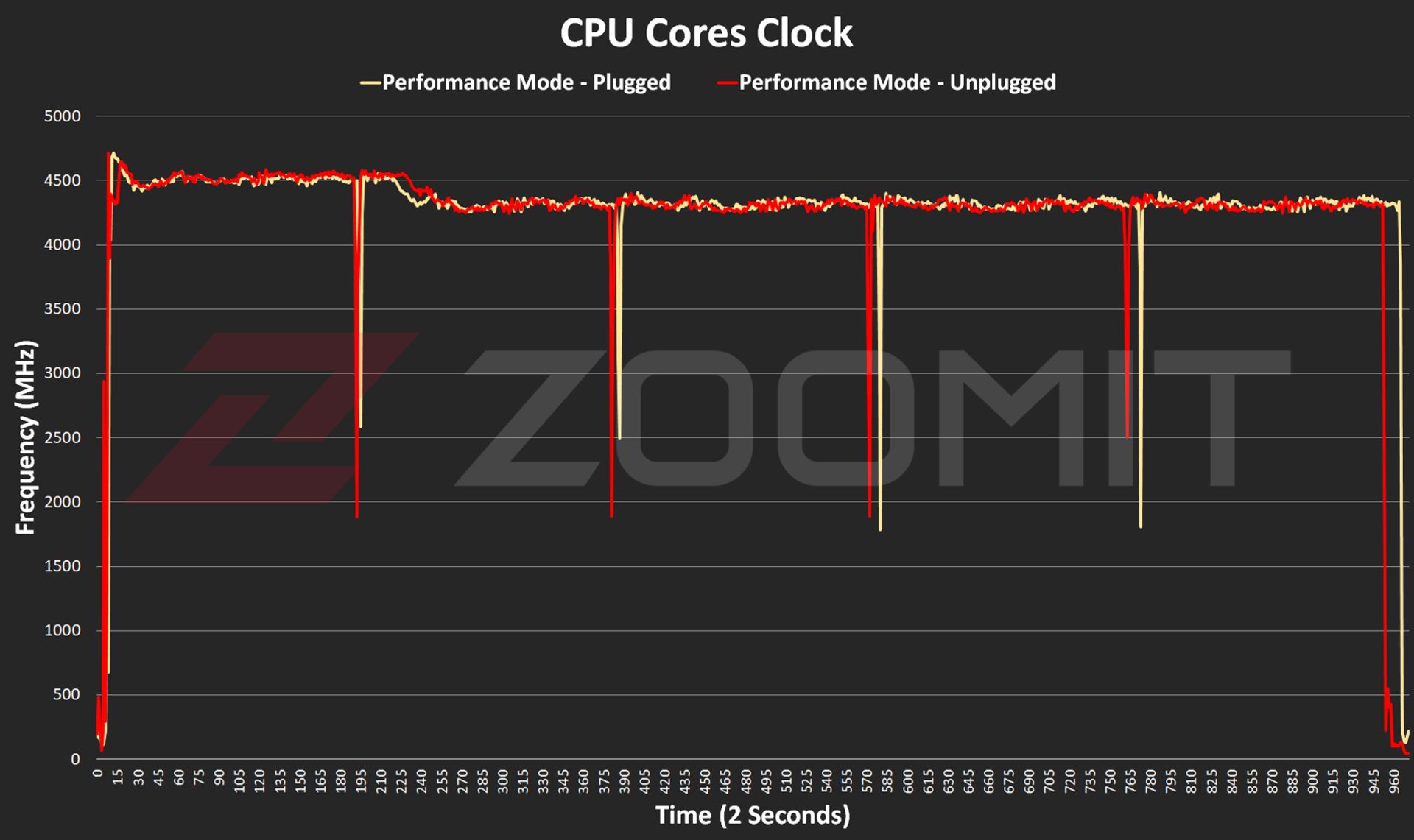 Ryzen 9 8945HS processor clock in Asus G14 2024 laptop