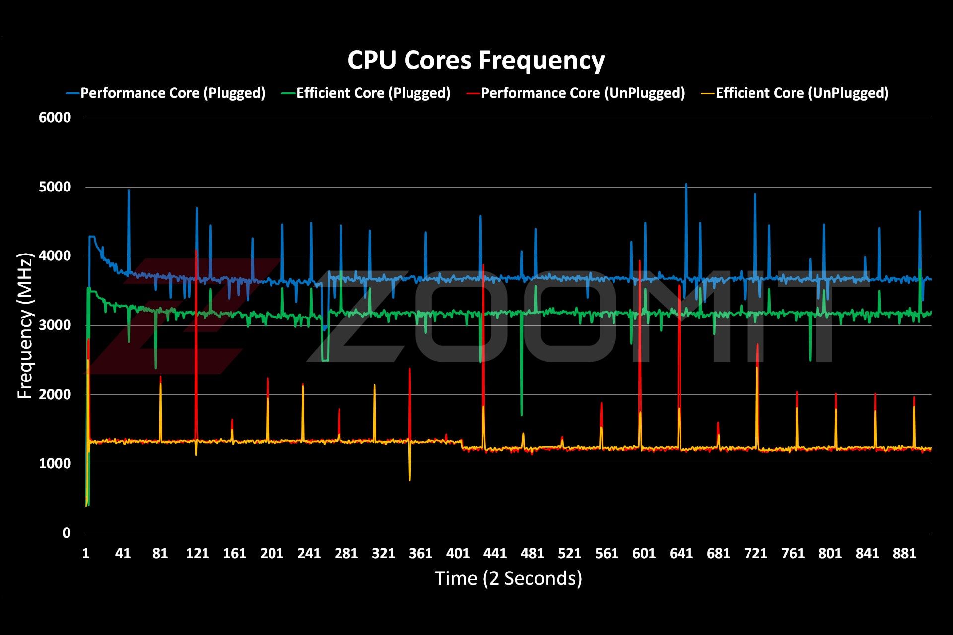 نمودار عملکرد فرکانس CPU در لپ‌تاپ Raider GE78 HX ام‌اس‌آی