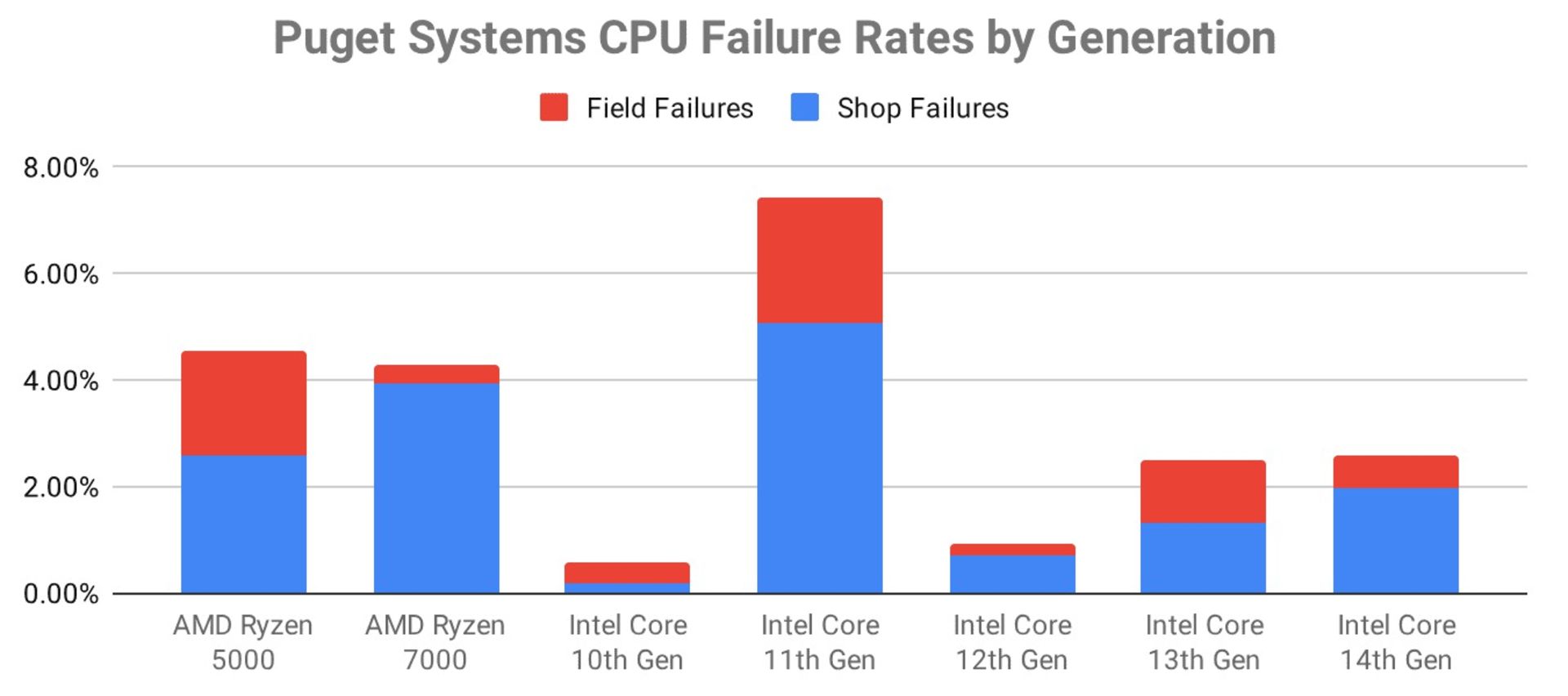 مقایسه نرخ خرابی پردازنده اینتل و AMD در نسل های مختلف