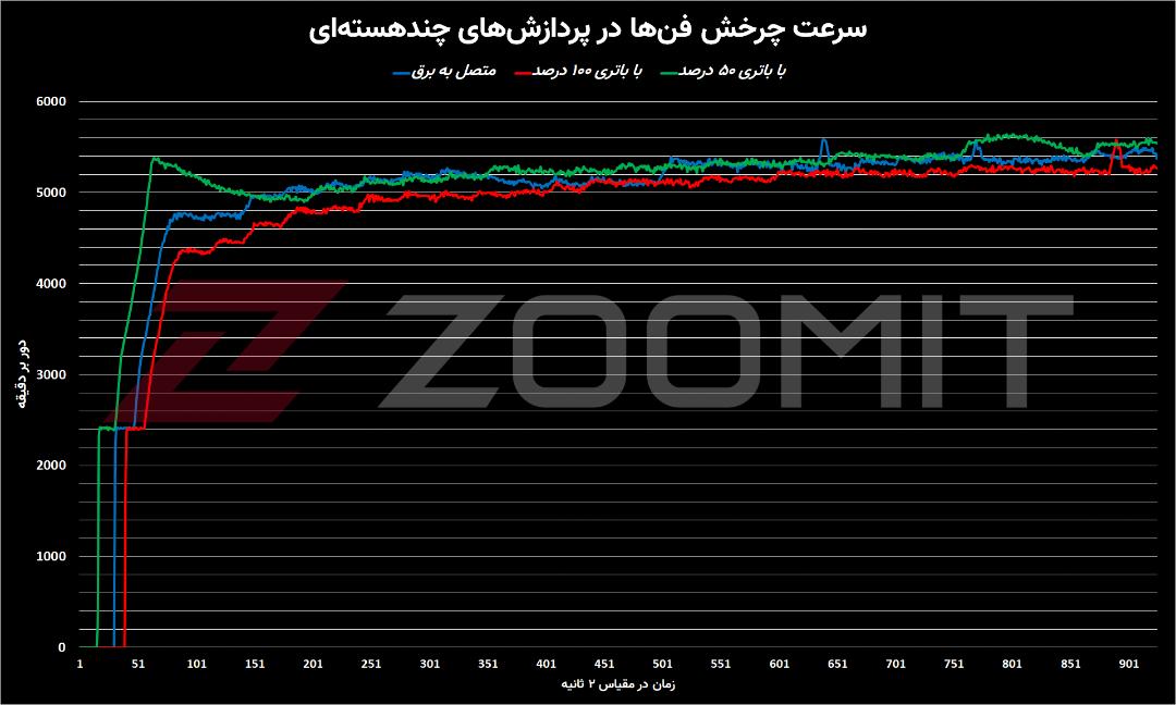 نمودار سرعت فن‌ها در پردازش سنگین پردازنده‌ی مرکزی مک‌بوک پرو M1 Max