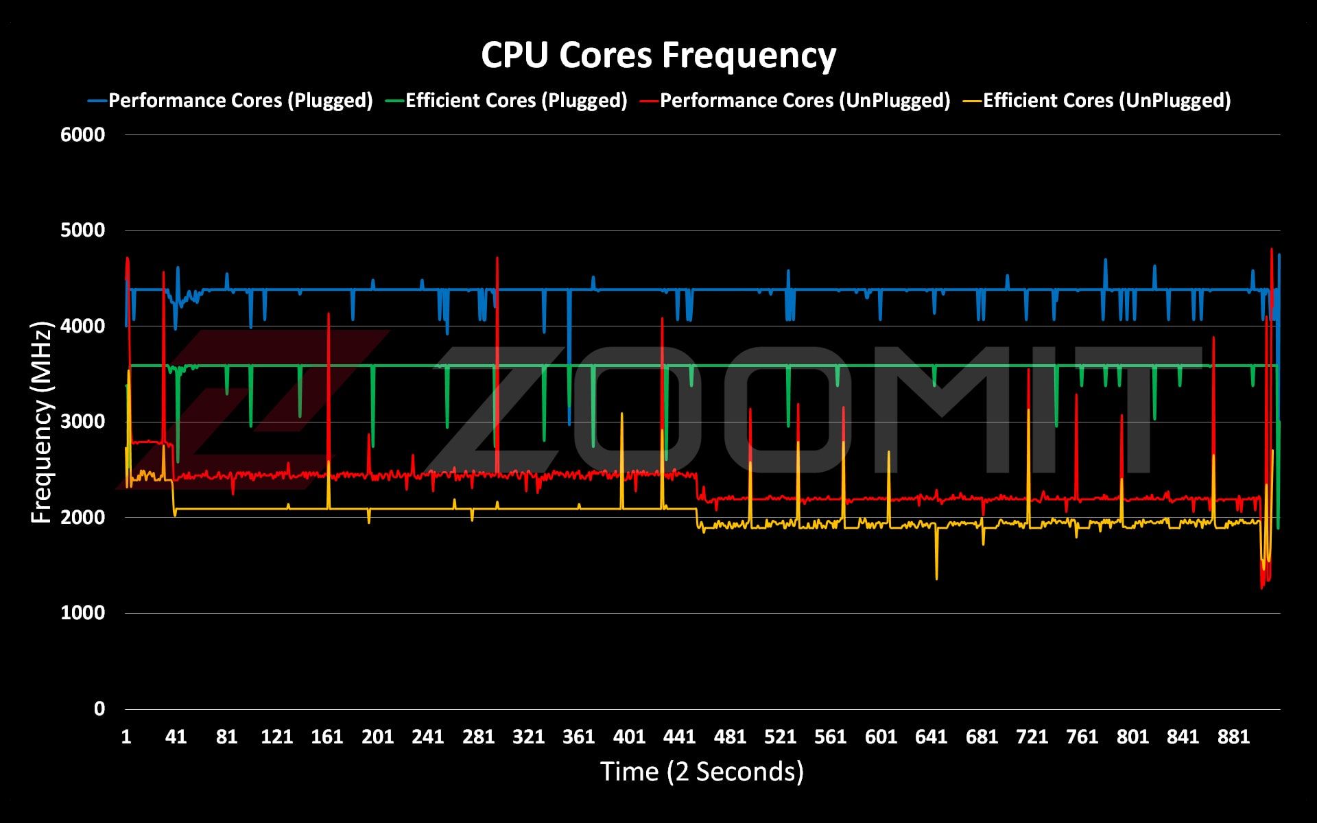 فرکانس هسته‌های CPU در لپ‌تاپ ROG Strix G16 ایسوس