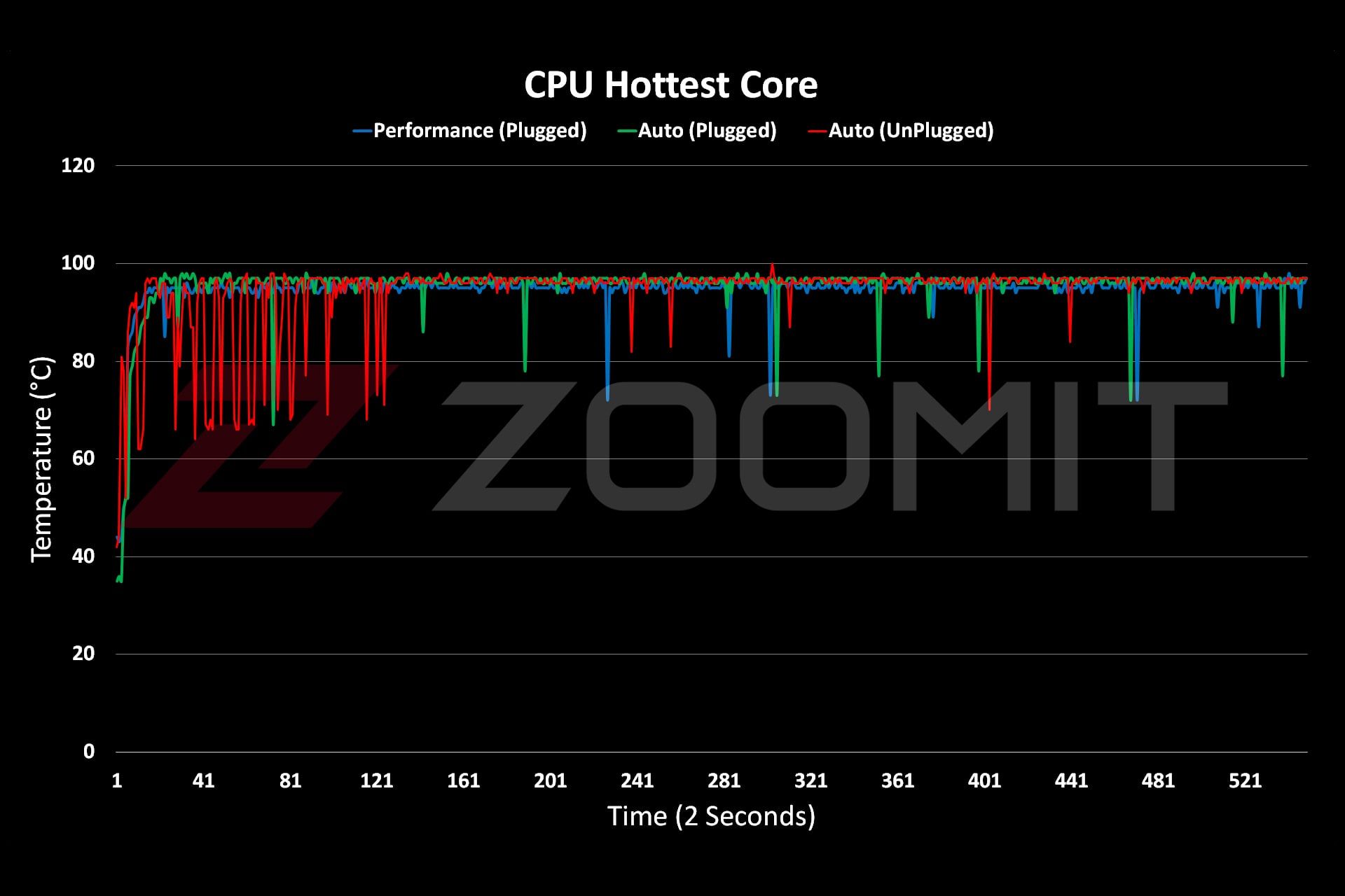 دمای داغ‌ترین هسته پردازنده مرکزی در Legion 5 Pro