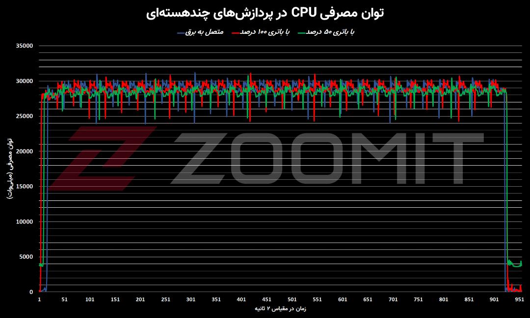 نمودار توان مصرفی CPU در مک‌بوک پرو M1 Max