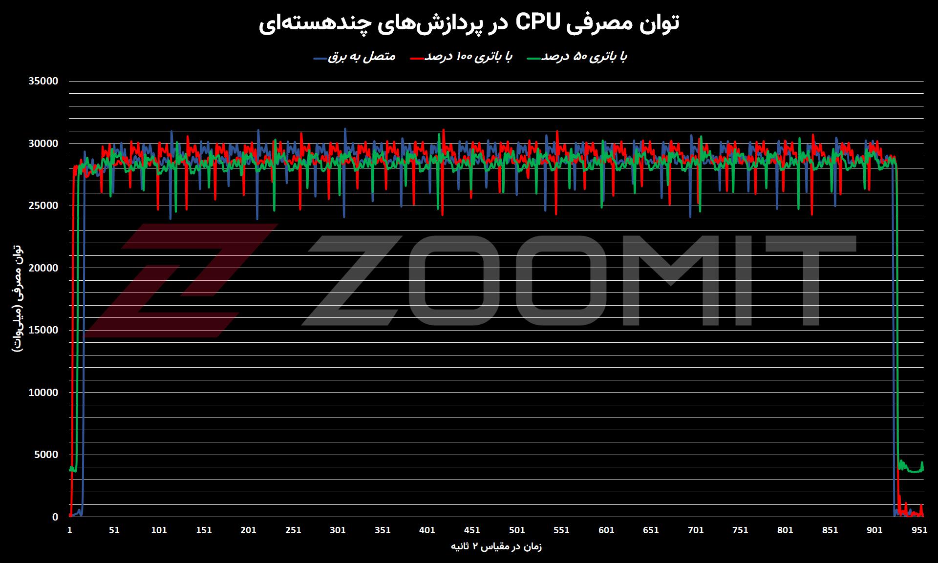 نمودار توان مصرفی CPU در مک‌بوک پرو M1 Max