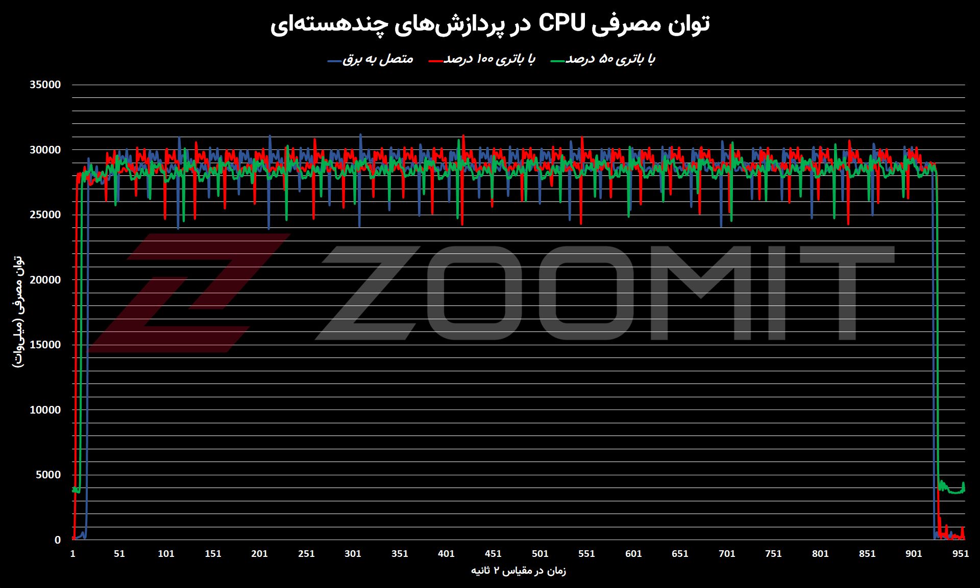 نمودار توان مصرفی CPU در مک‌بوک پرو M1 Max