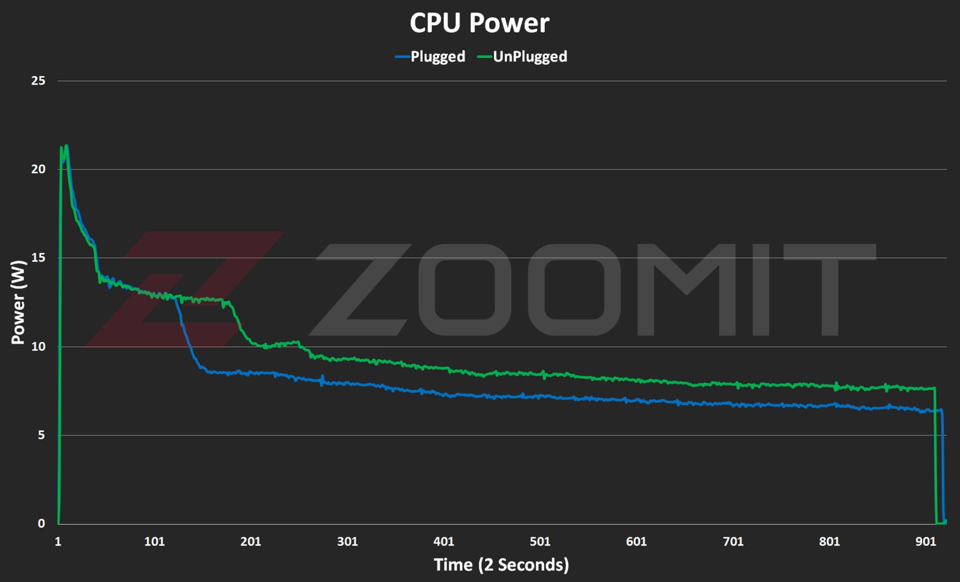 نمودار توان مصرفی CPU مک‌بوک ایر ۲۰۲۴