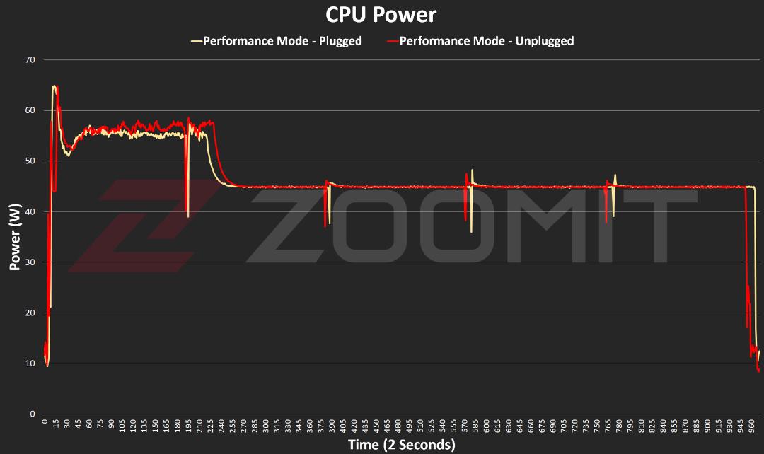 توان مصرفی پردازنده Ryzen 9 8945HS در لپ‌تاپ G14 2024 ایسوس