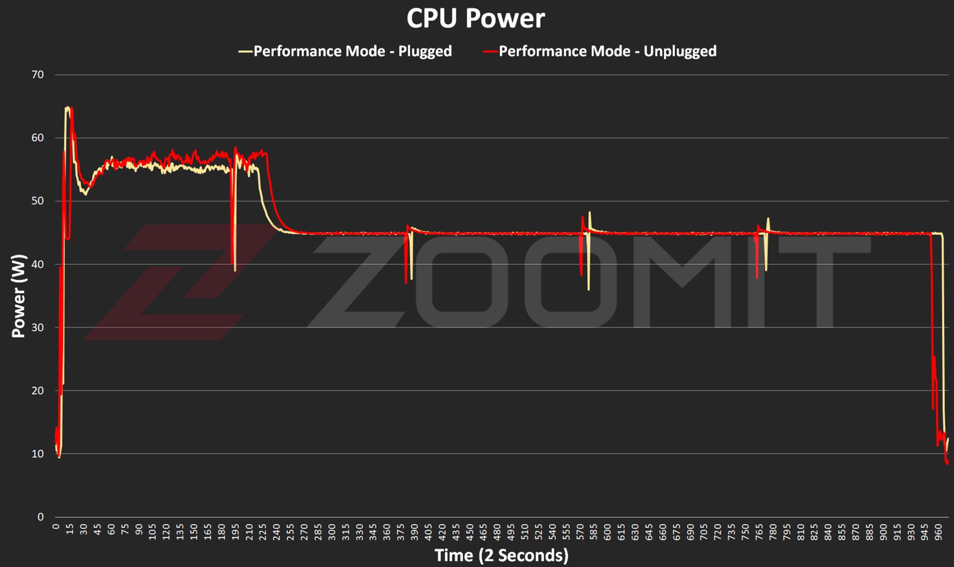 Power consumption of Ryzen 9 8945HS processor in Asus G14 2024 laptop