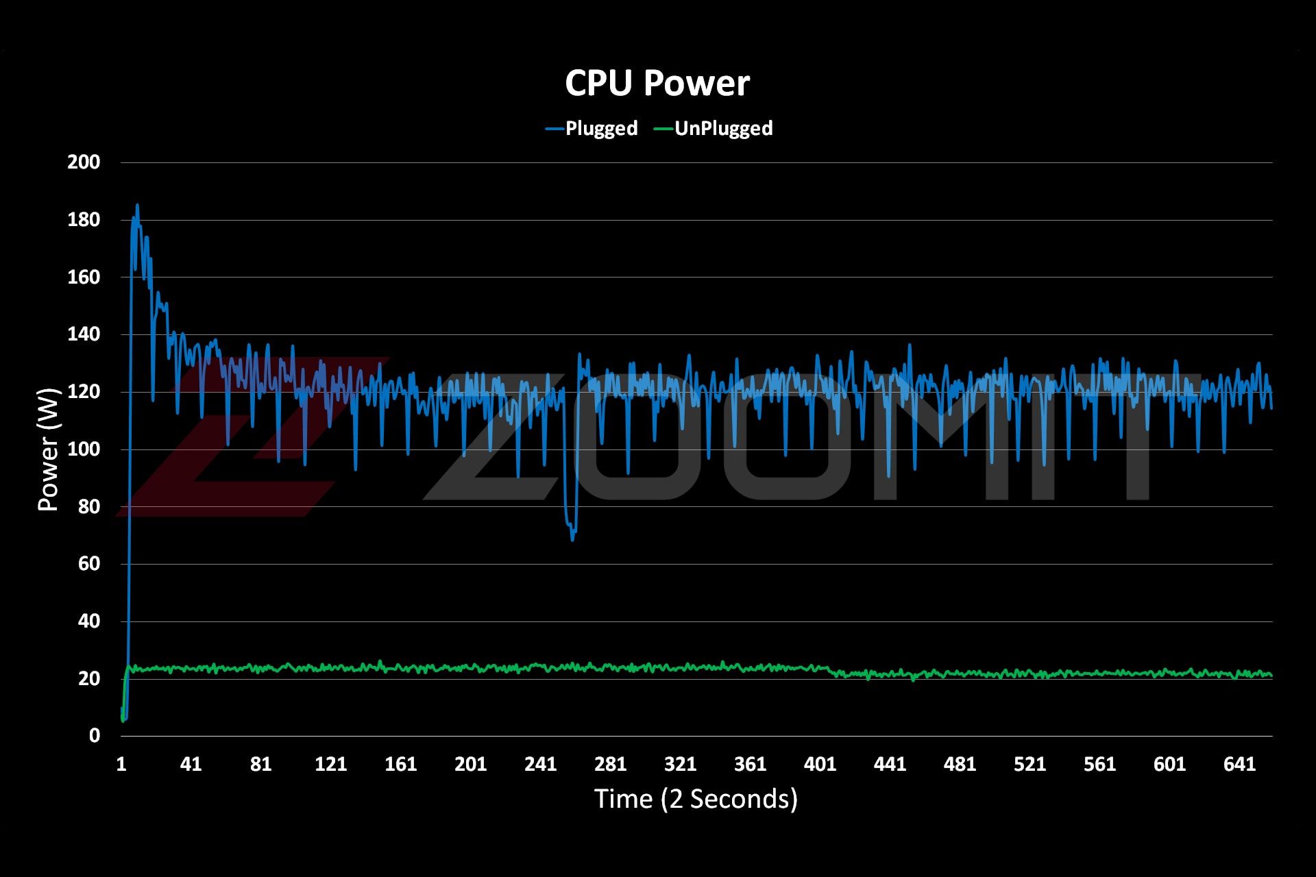 نمودار عملکرد توان مصرفی CPU در لپ‌تاپ Raider GE78 HX ام‌اس‌آی