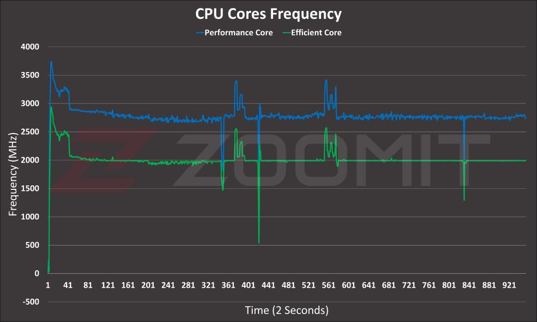 تست استرس تراشه Core i5-1335u