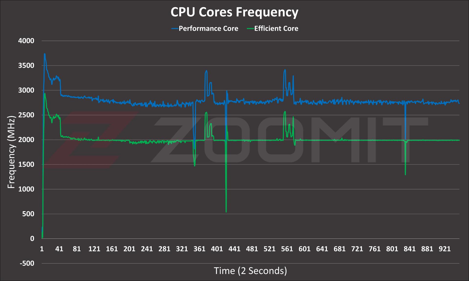 تست استرس تراشه Core i5-1335u