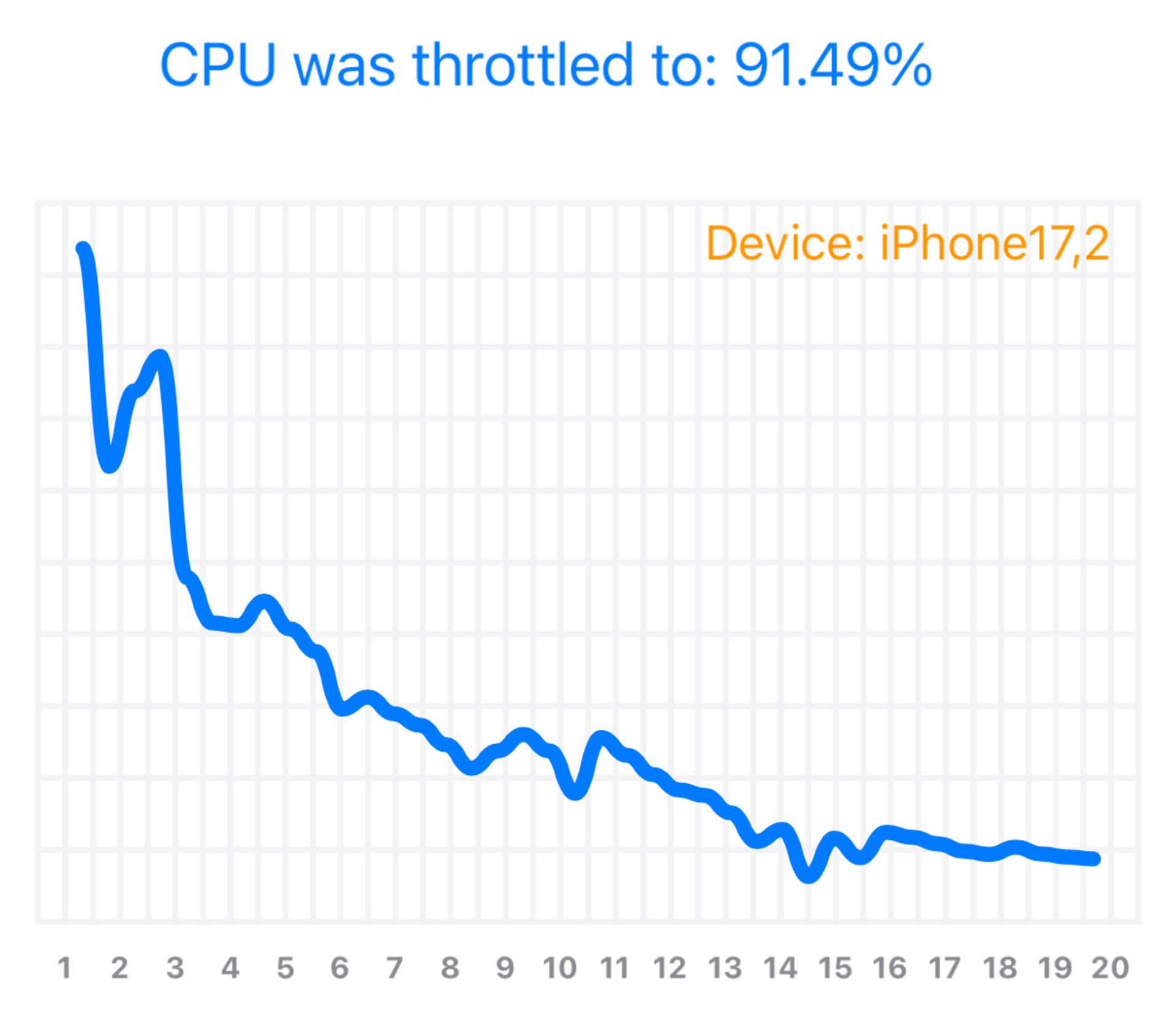 تست استرس CPU در آیفون ۱۶ پرو مکس